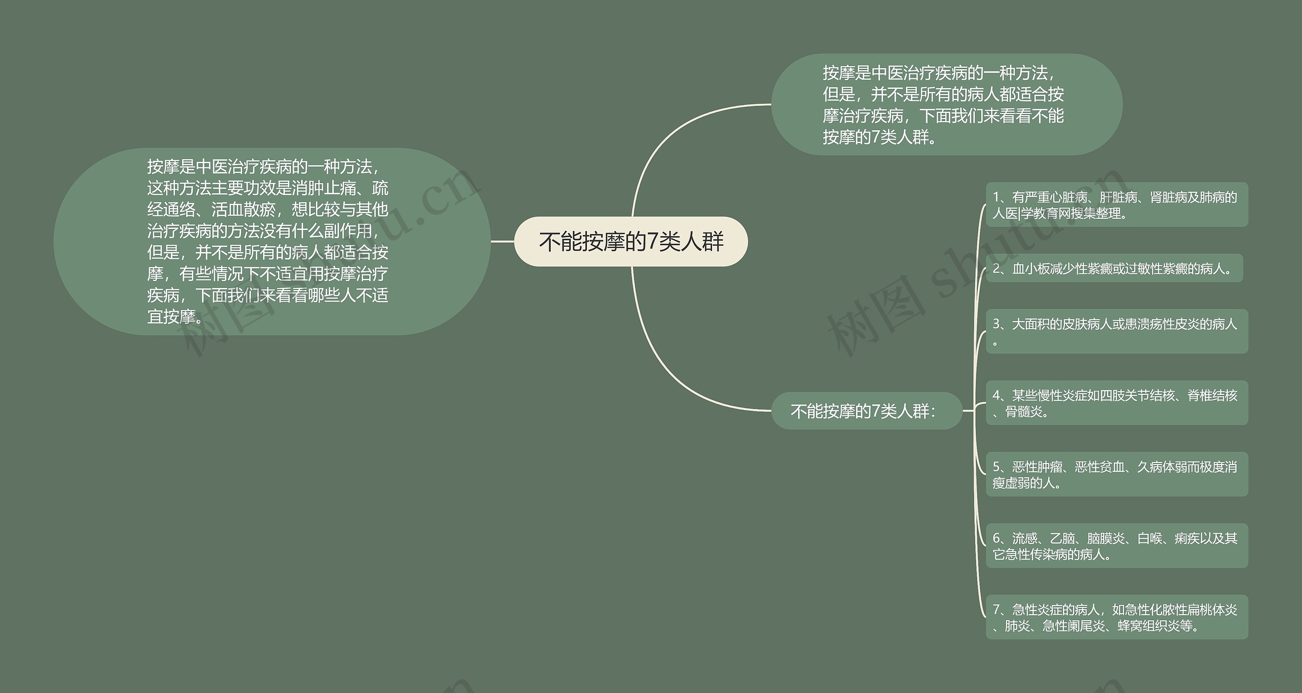 不能按摩的7类人群思维导图