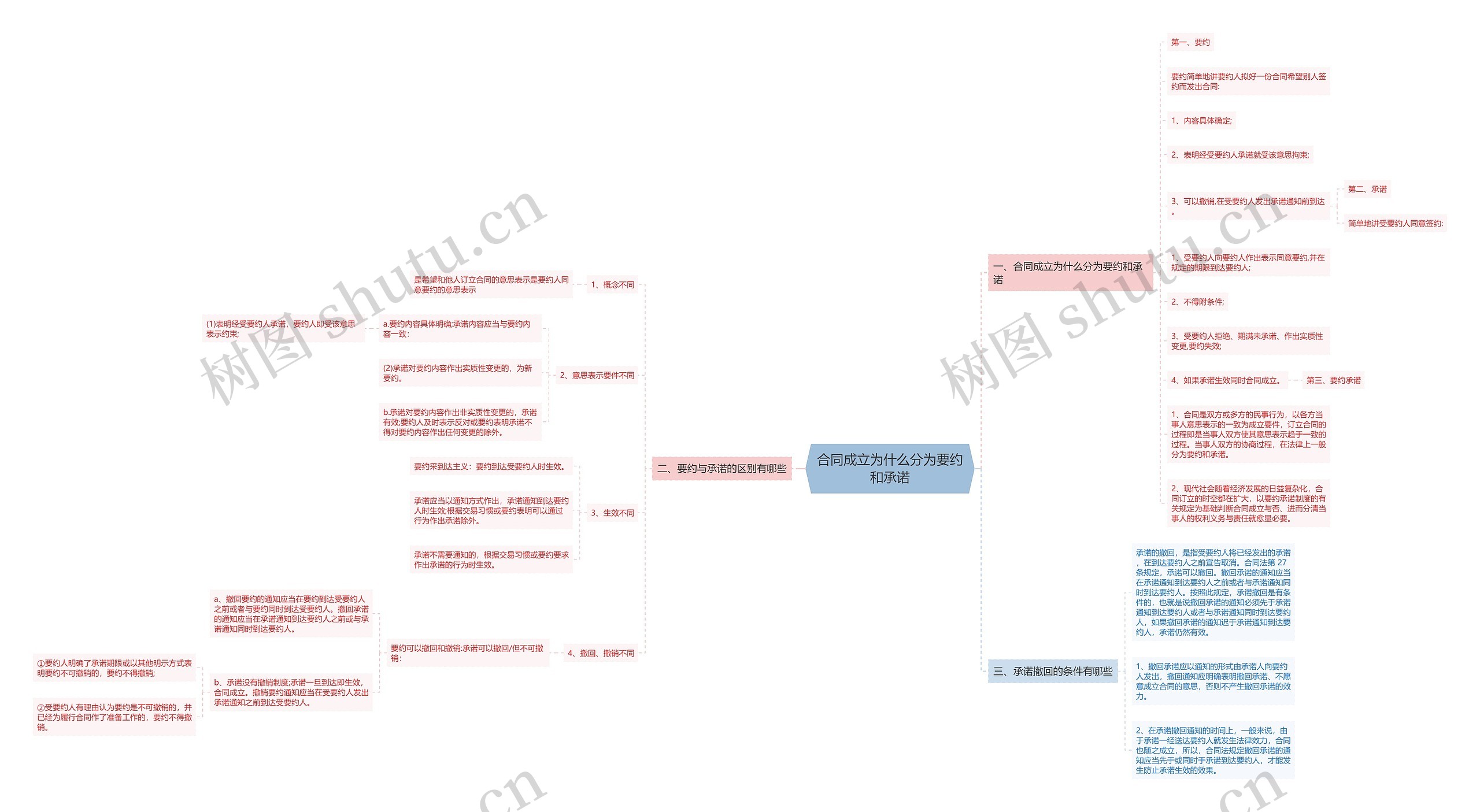 合同成立为什么分为要约和承诺 合同成立为什么分为要约和承诺