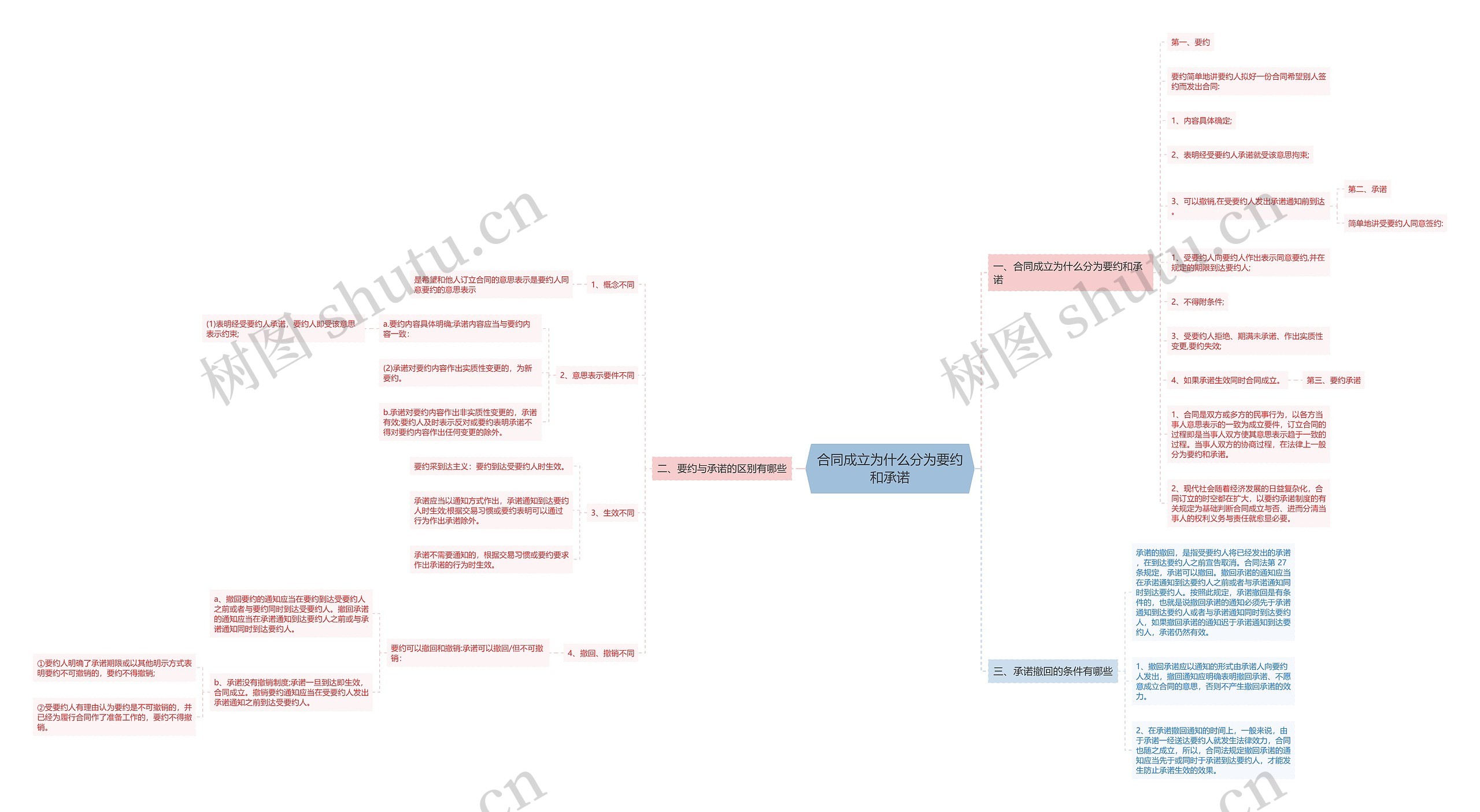 合同成立为什么分为要约和承诺思维导图