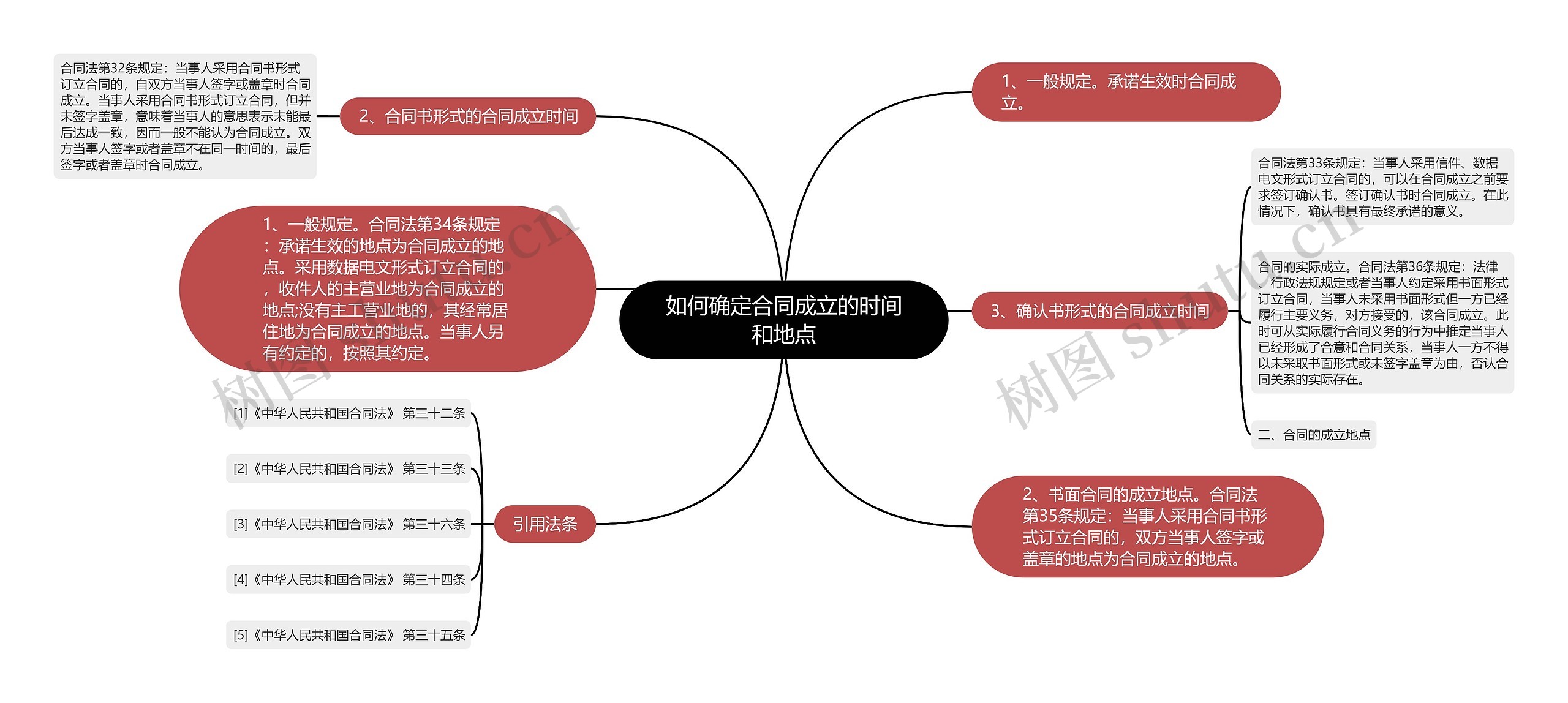 如何确定合同成立的时间和地点