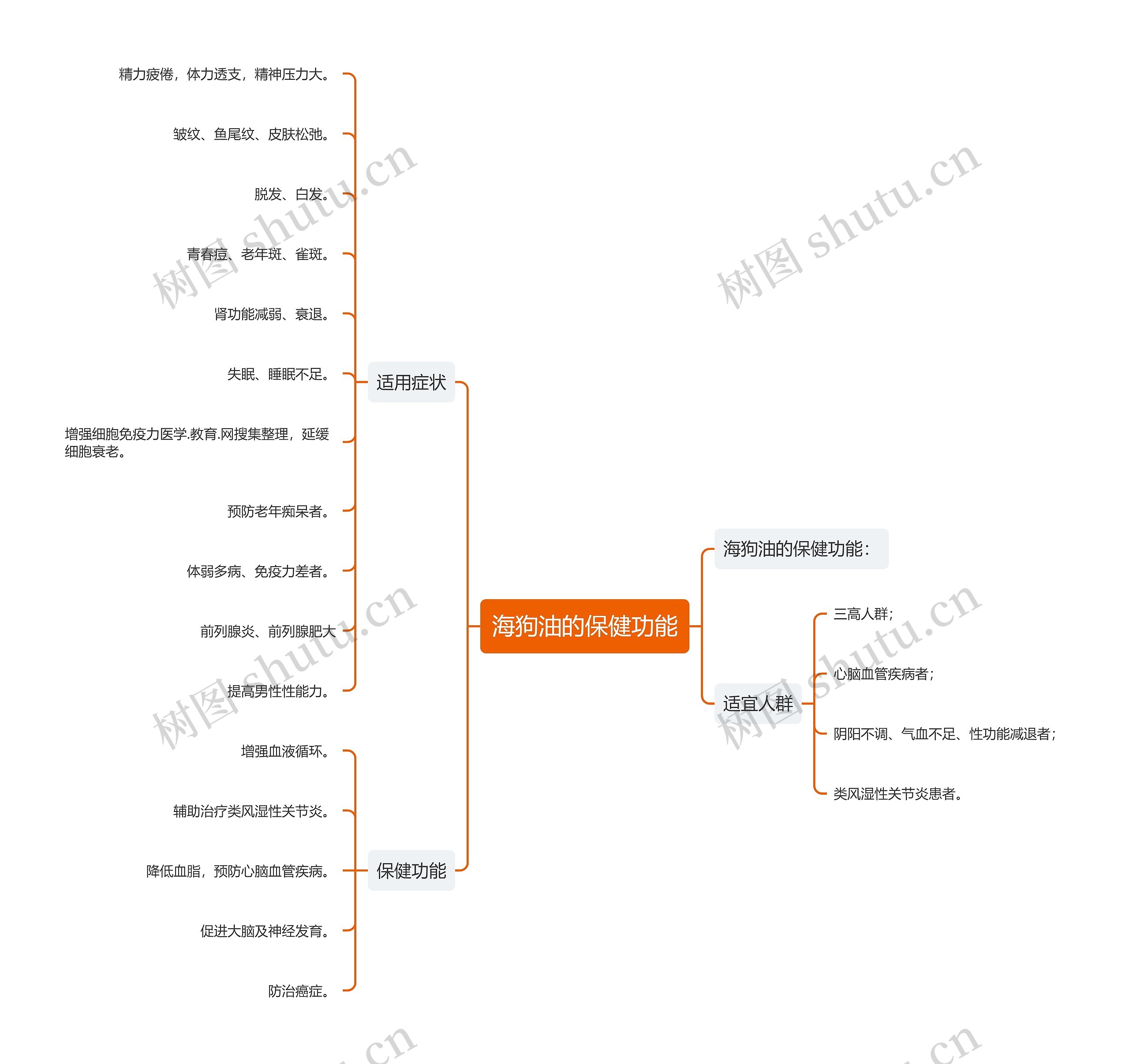 海狗油的保健功能思维导图