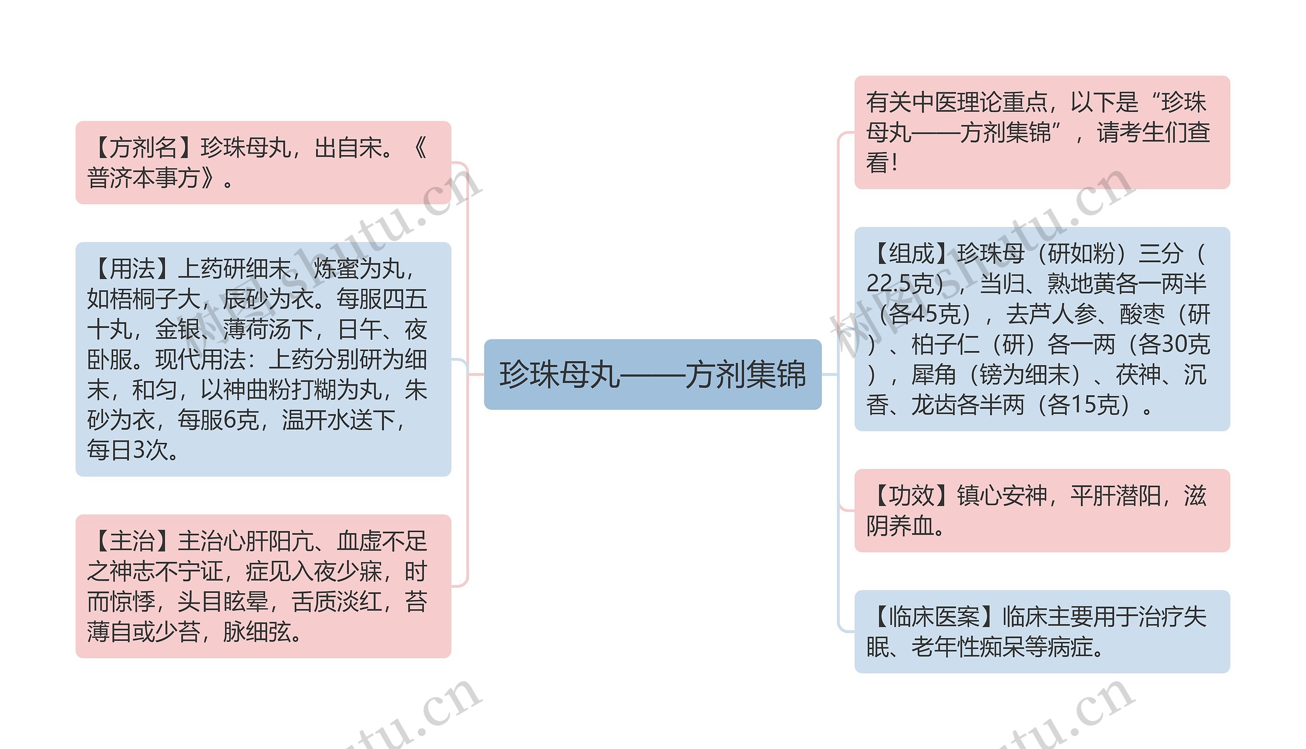 珍珠母丸——方剂集锦