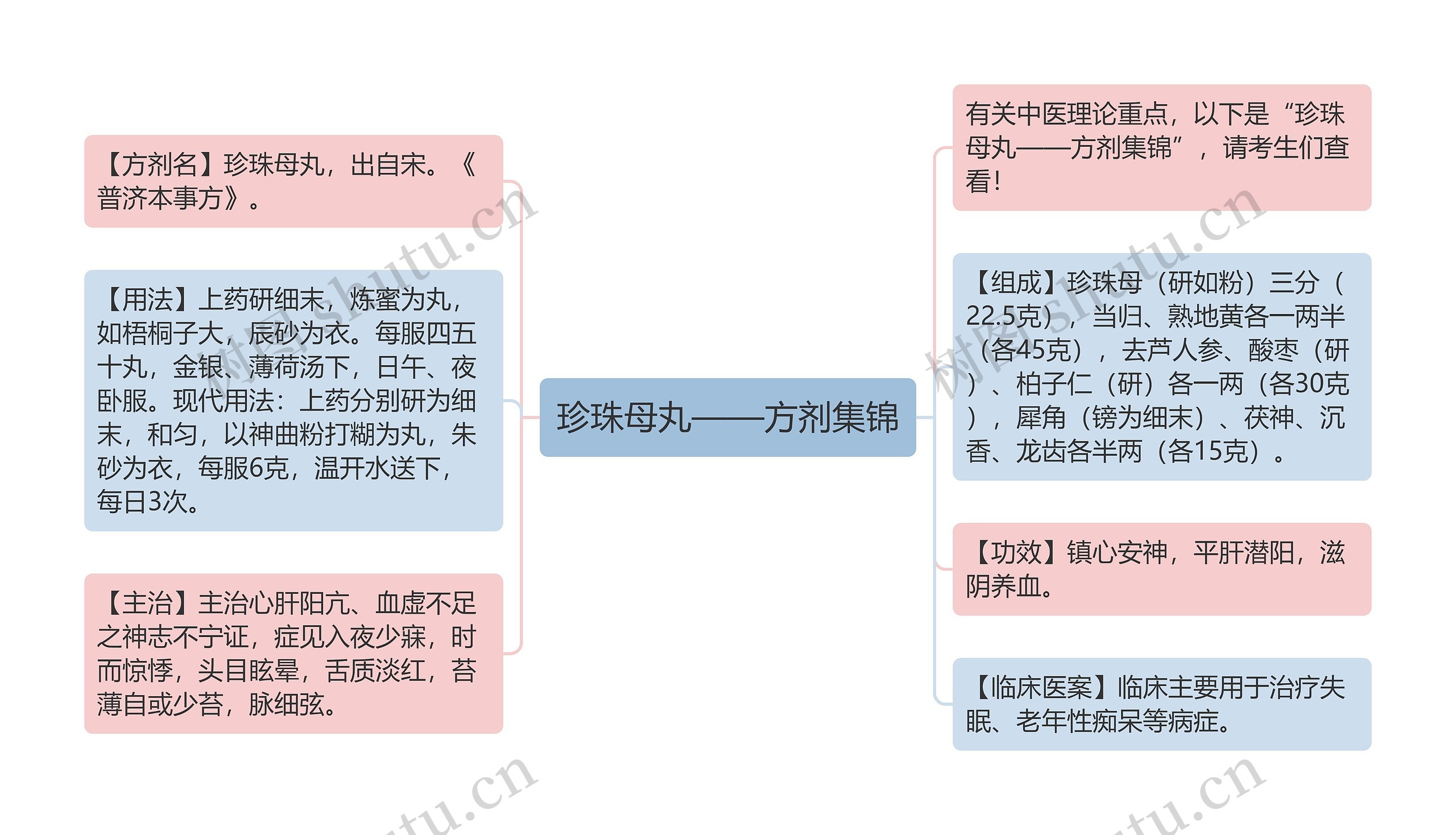 珍珠母丸——方剂集锦 珍珠母丸——方剂集锦
