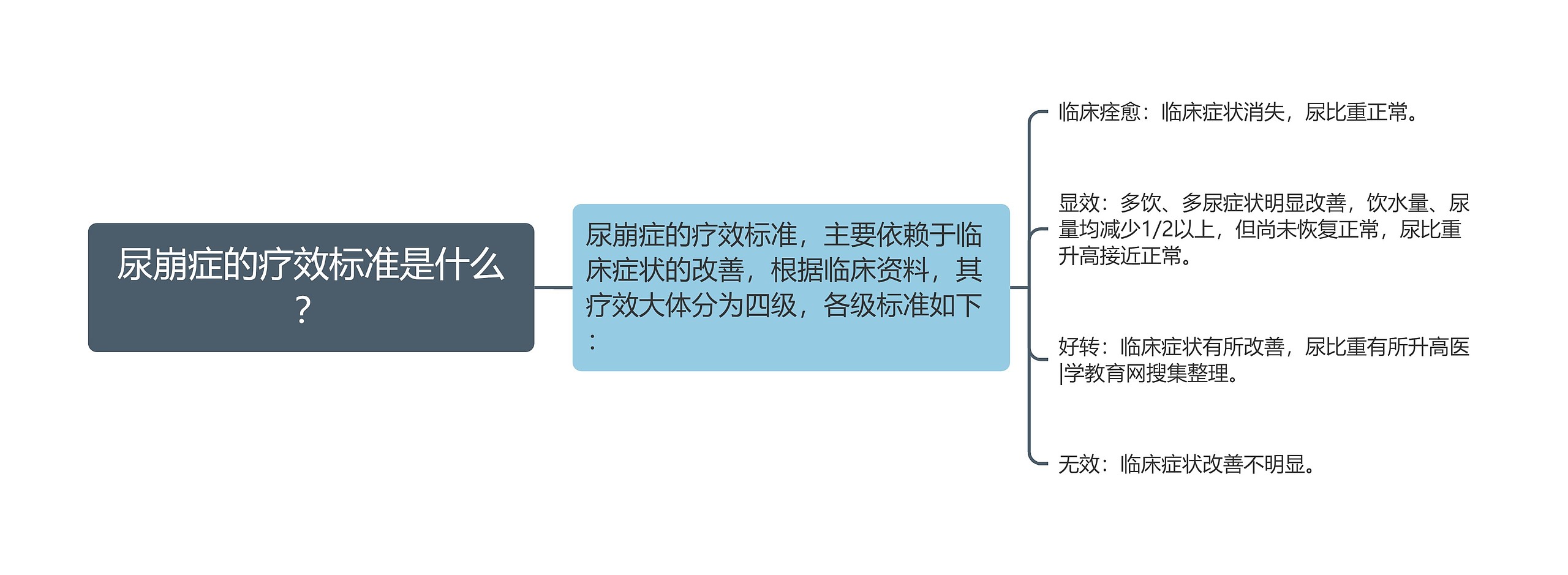 尿崩症的疗效标准是什么? 尿崩症的疗效标准是什么?