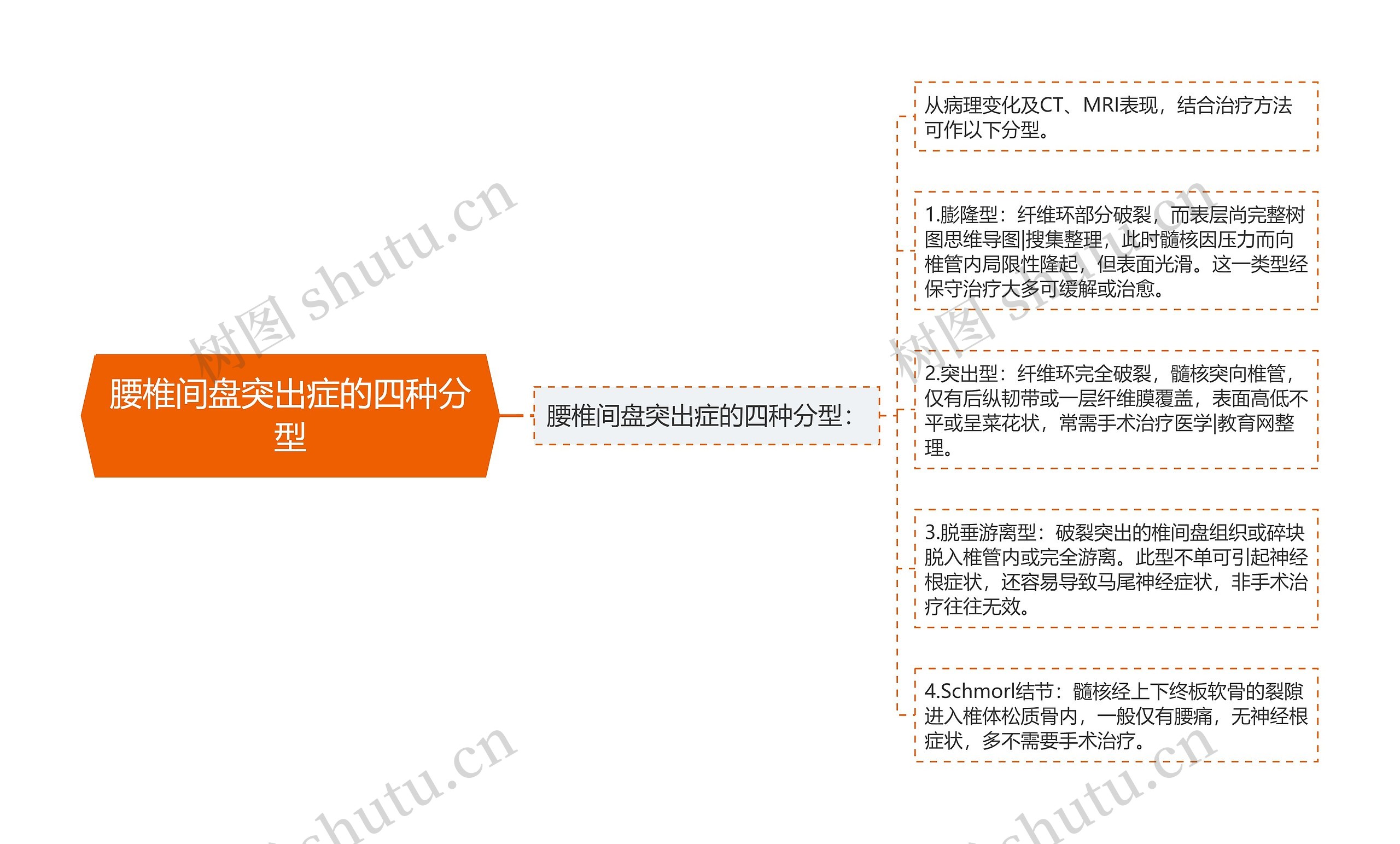 腰椎间盘突出症的四种分型思维导图