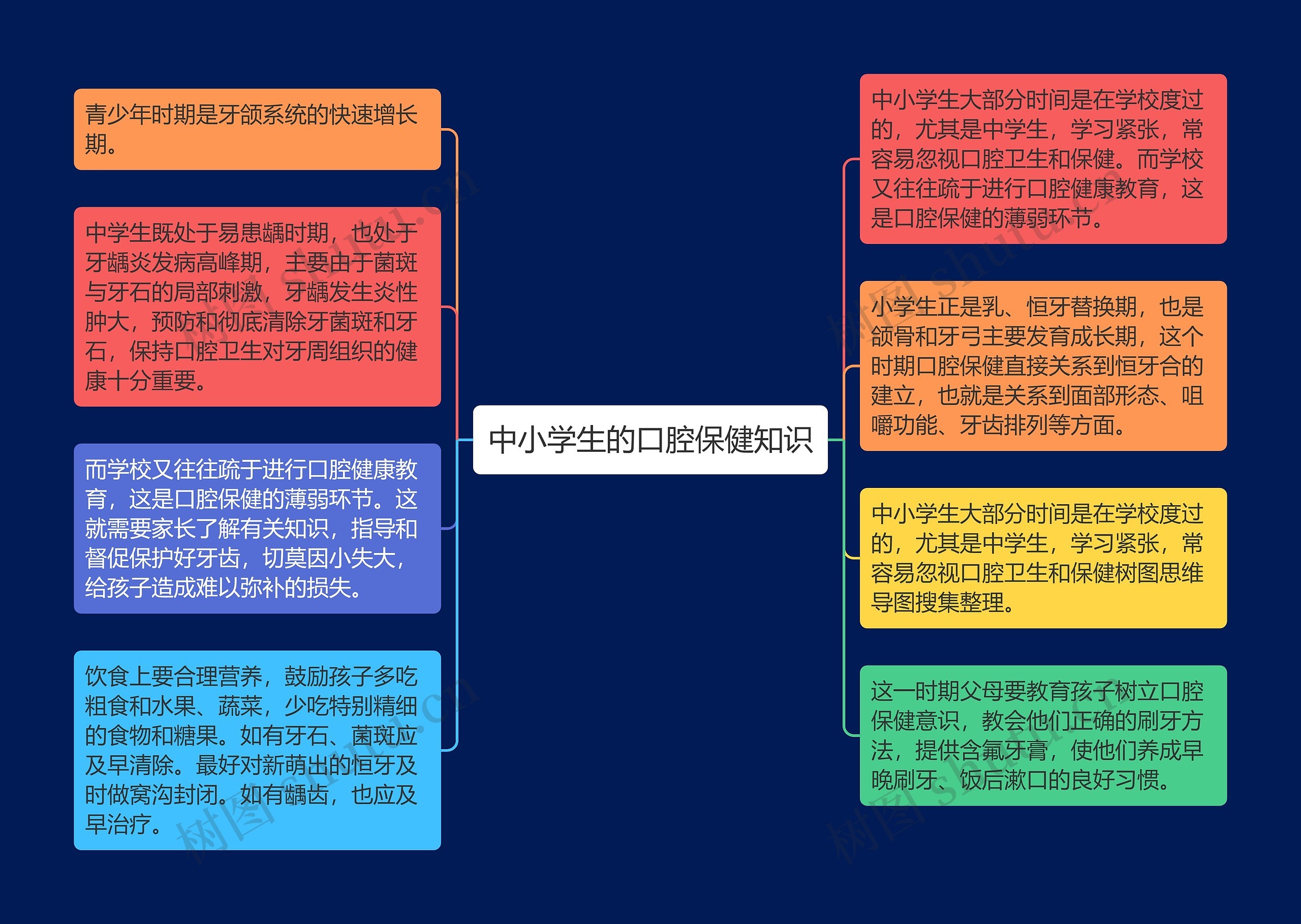 中小学生的口腔保健知识思维导图