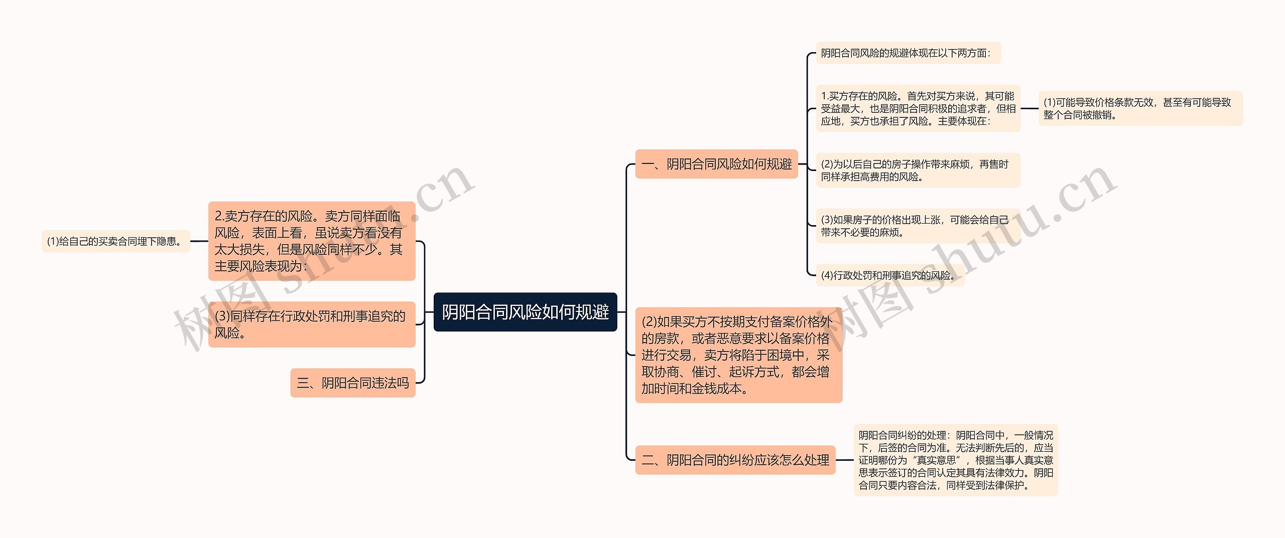 阴阳合同风险如何规避思维导图