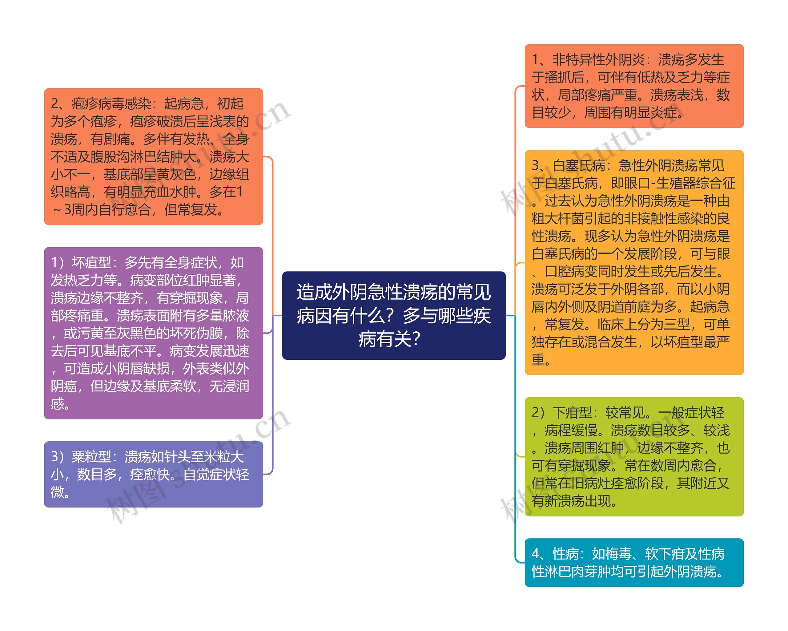 造成外阴急性溃疡的常见病因有什么？多与哪些疾病有关？思维导图