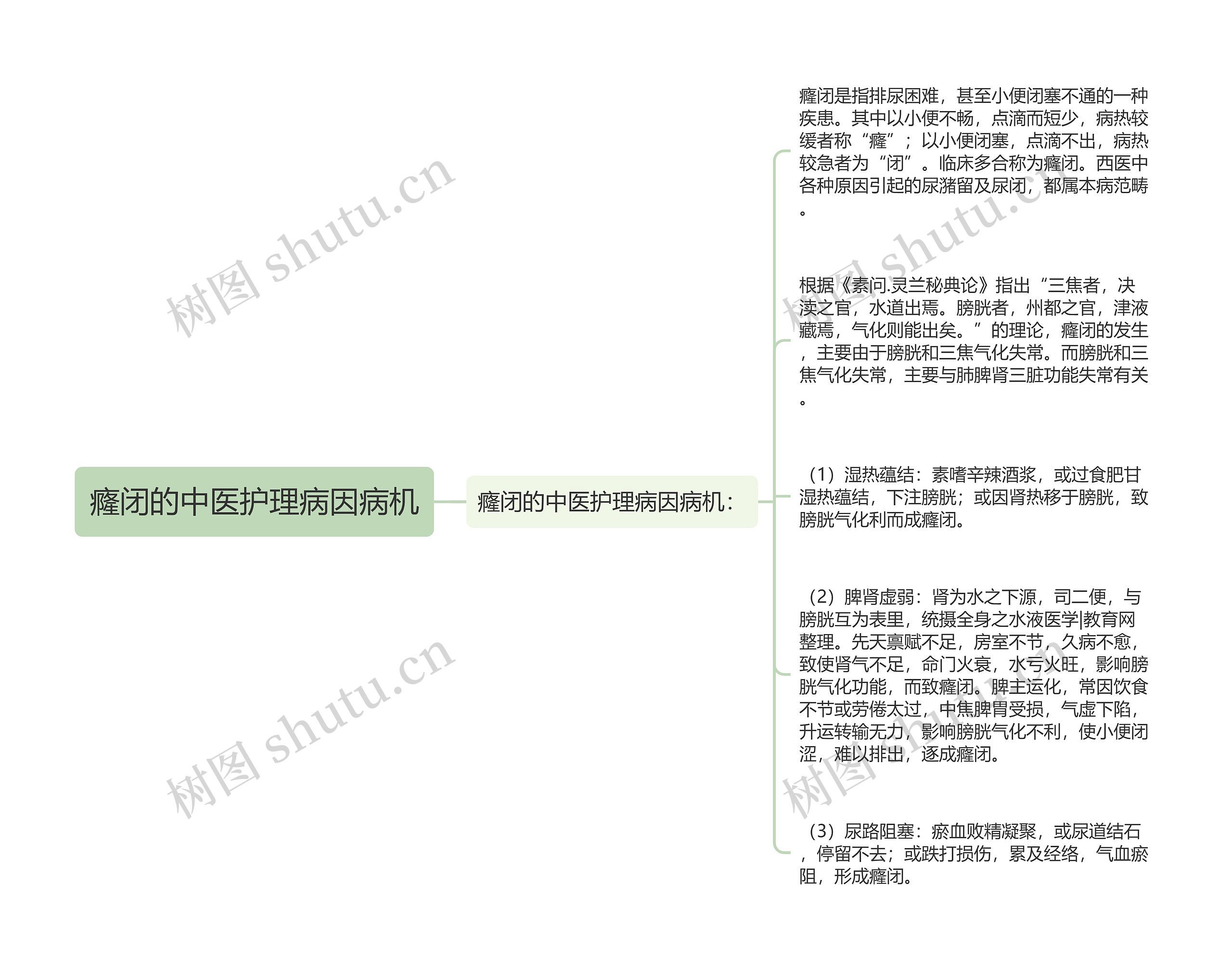 癃闭的中医护理病因病机思维导图