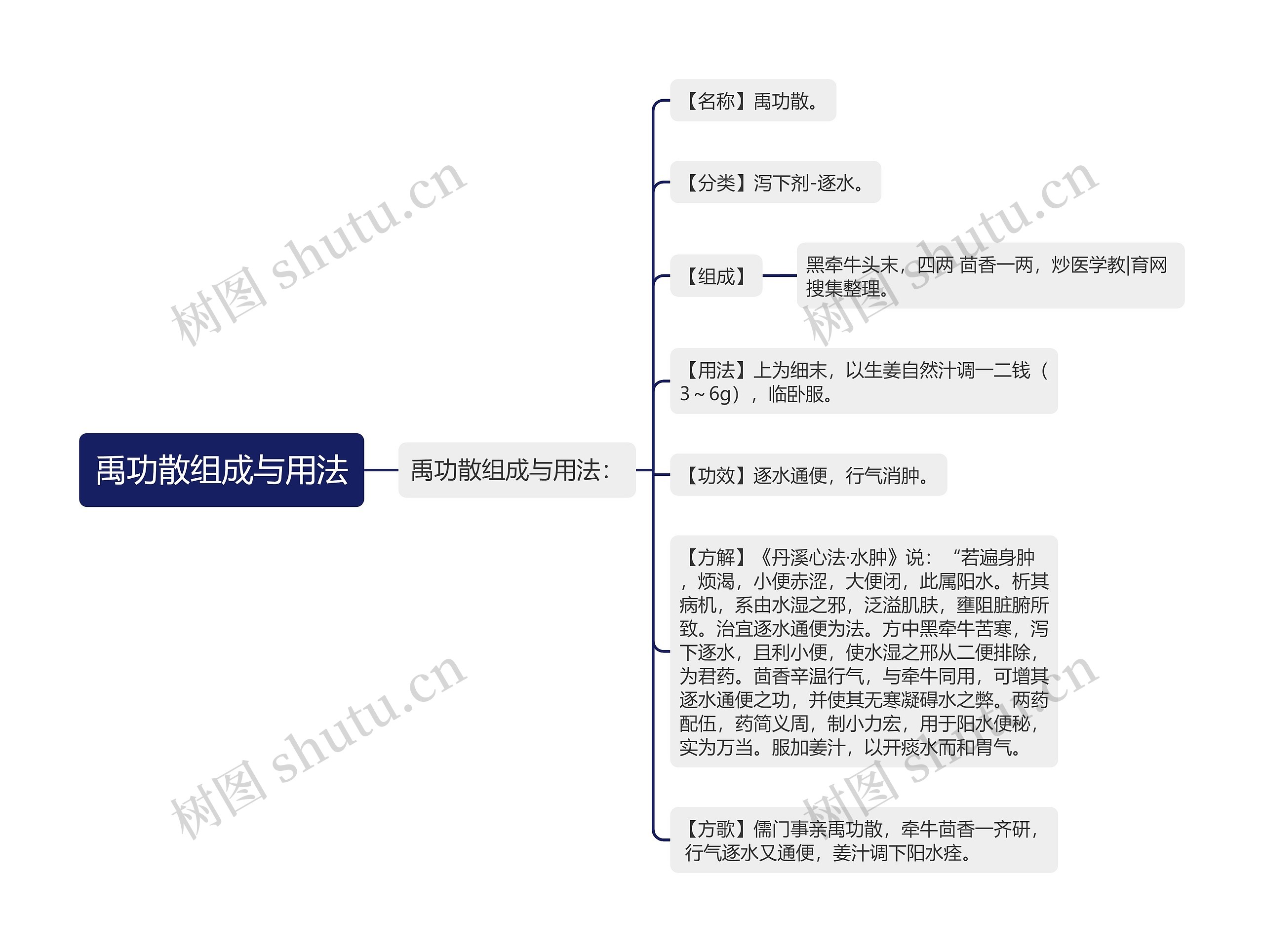 禹功散组成与用法思维导图