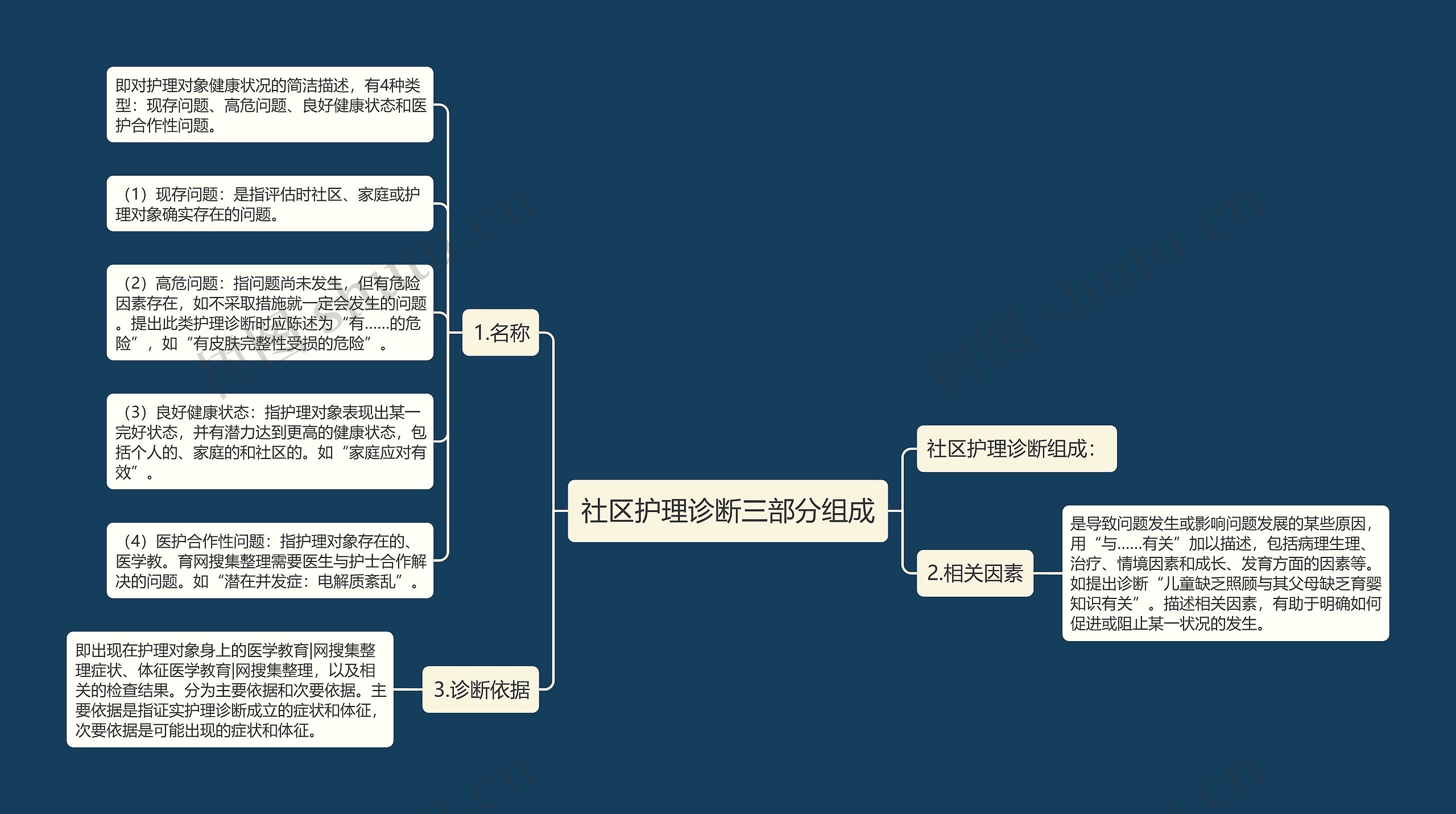 社区护理诊断三部分组成思维导图