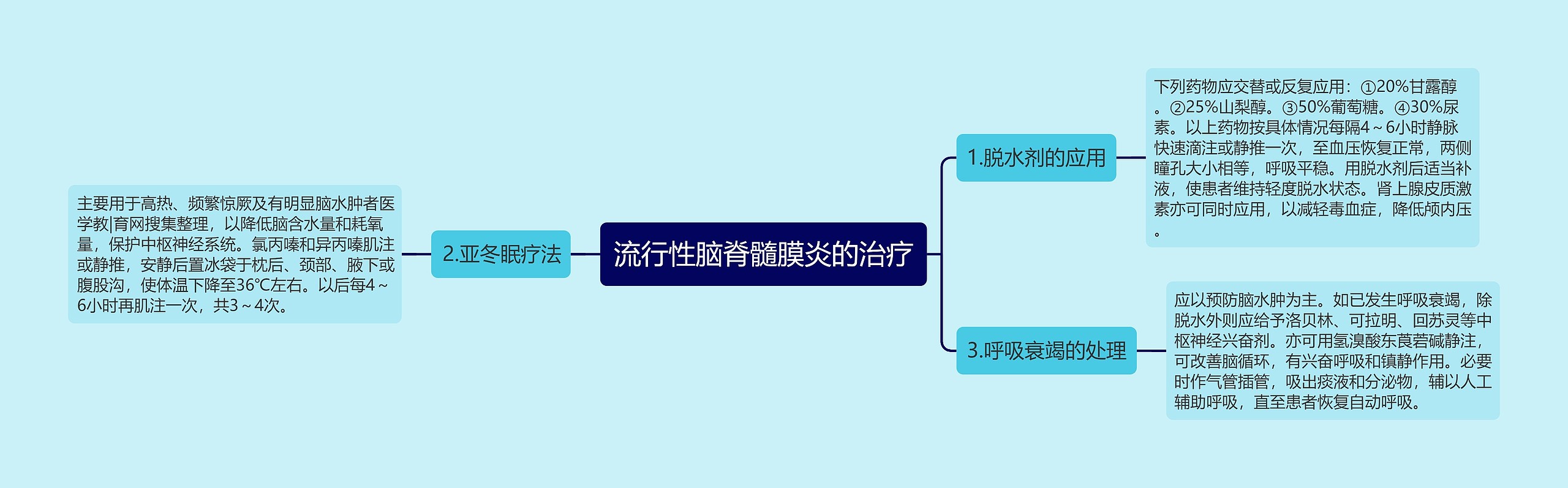 流行性脑脊髓膜炎的治疗