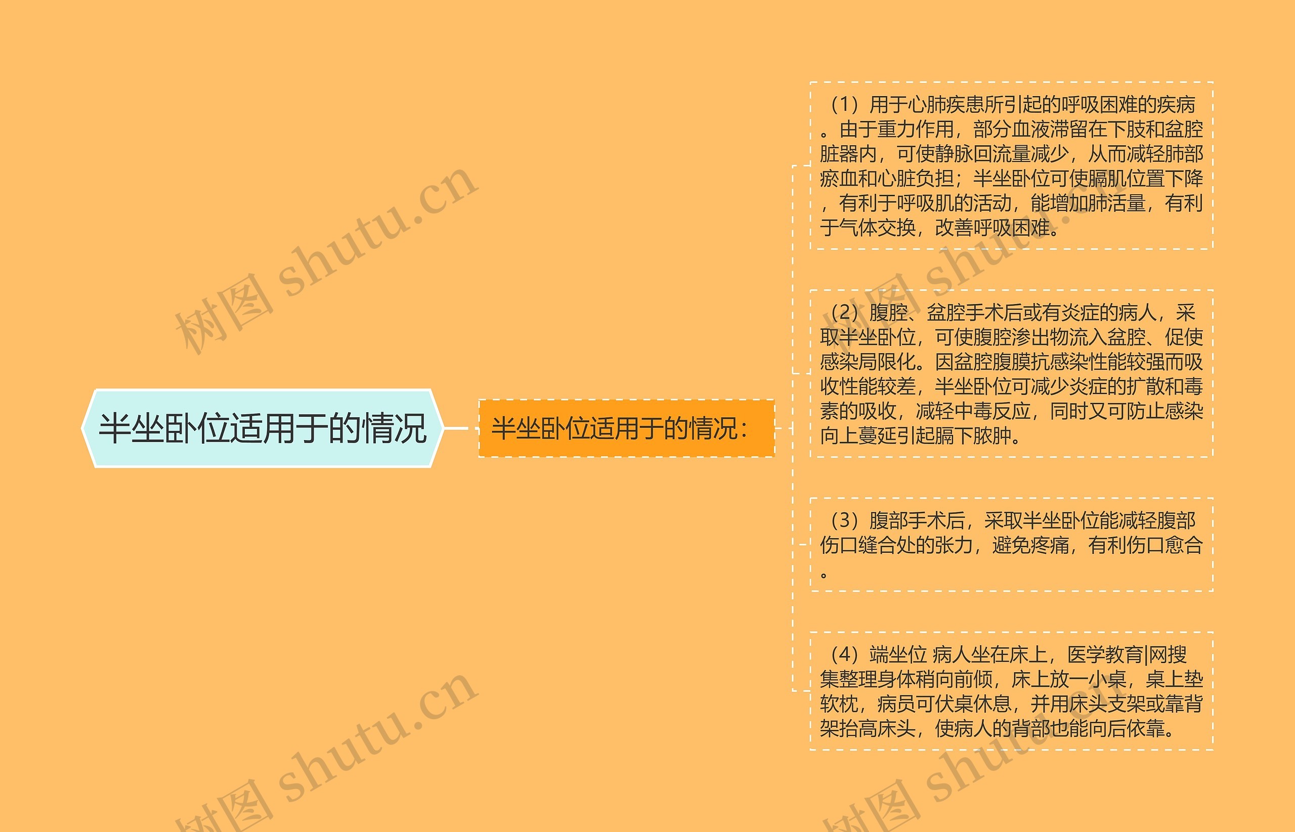 半坐卧位适用于的情况 半坐卧位适用于的情况
