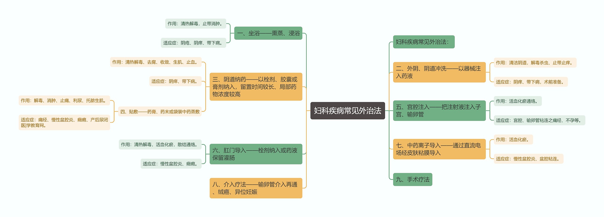 妇科疾病常见外治法