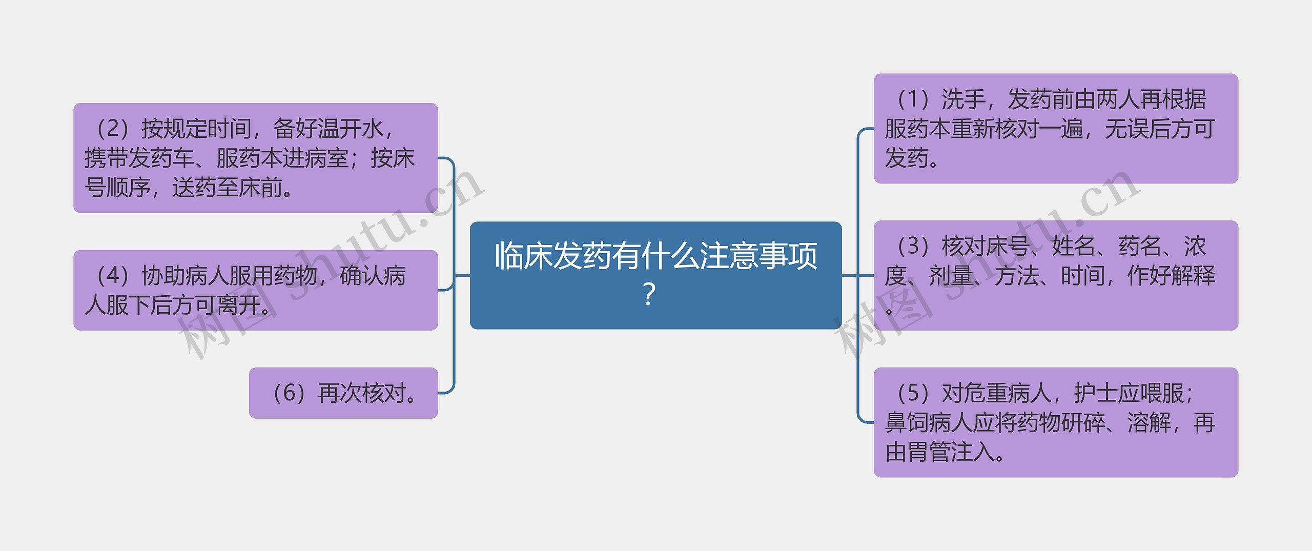 临床发药有什么注意事项？思维导图