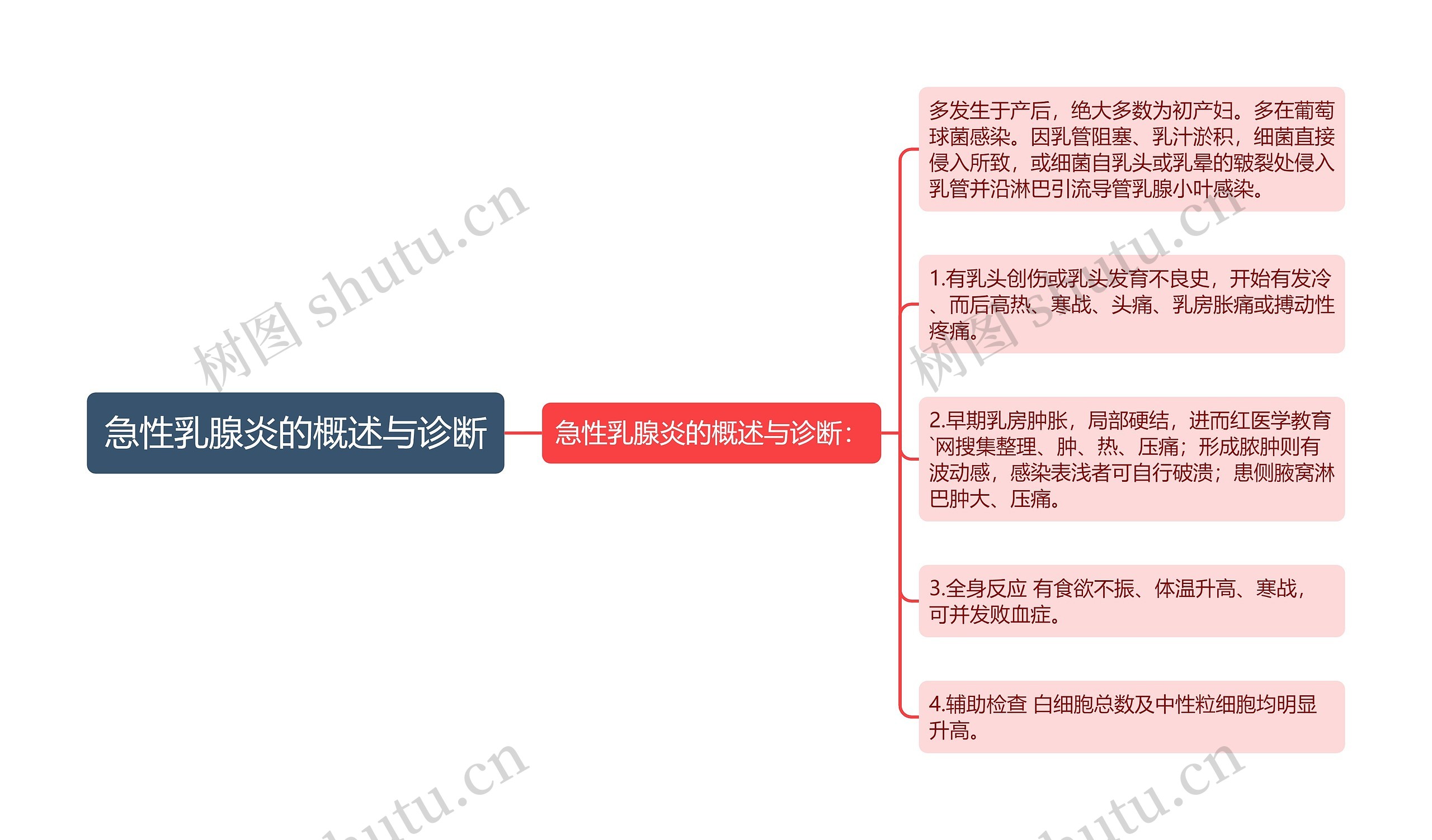 急性乳腺炎的概述与诊断思维导图