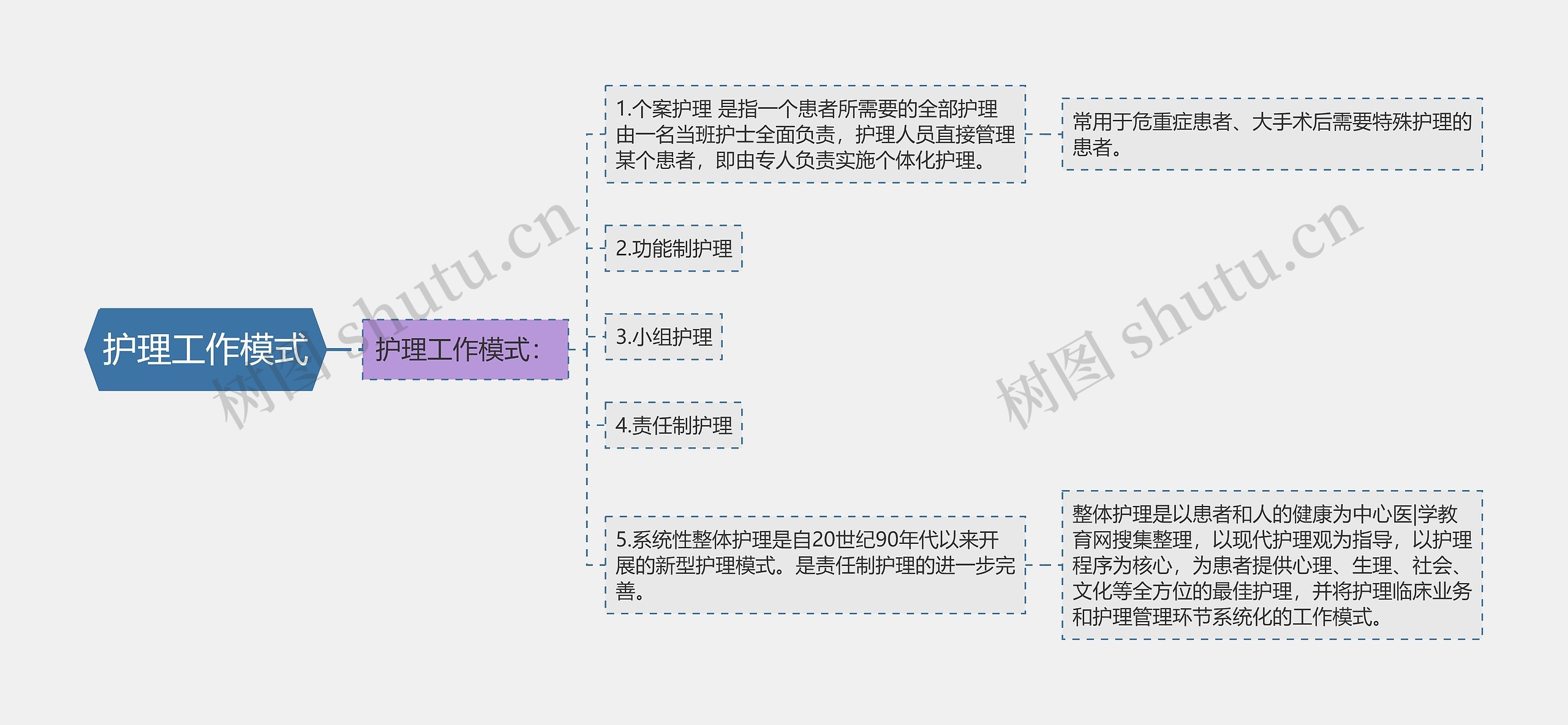 护理工作模式