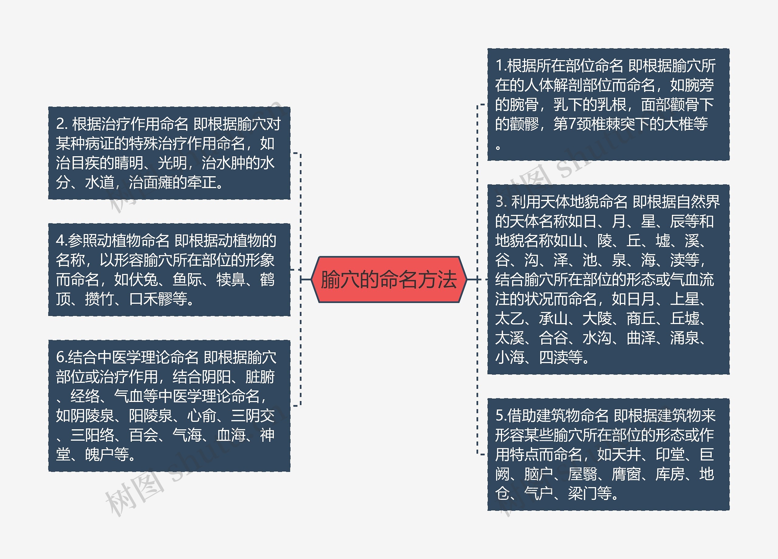 腧穴的命名方法