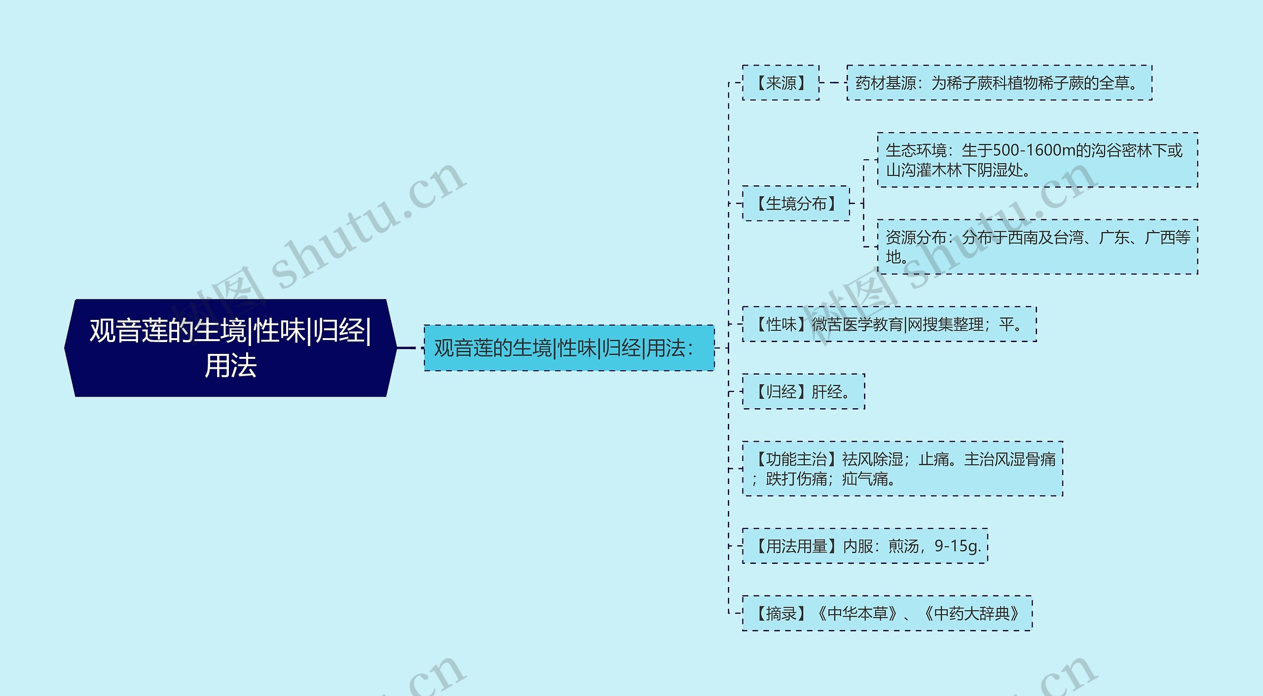 观音莲的生境|性味|归经|用法