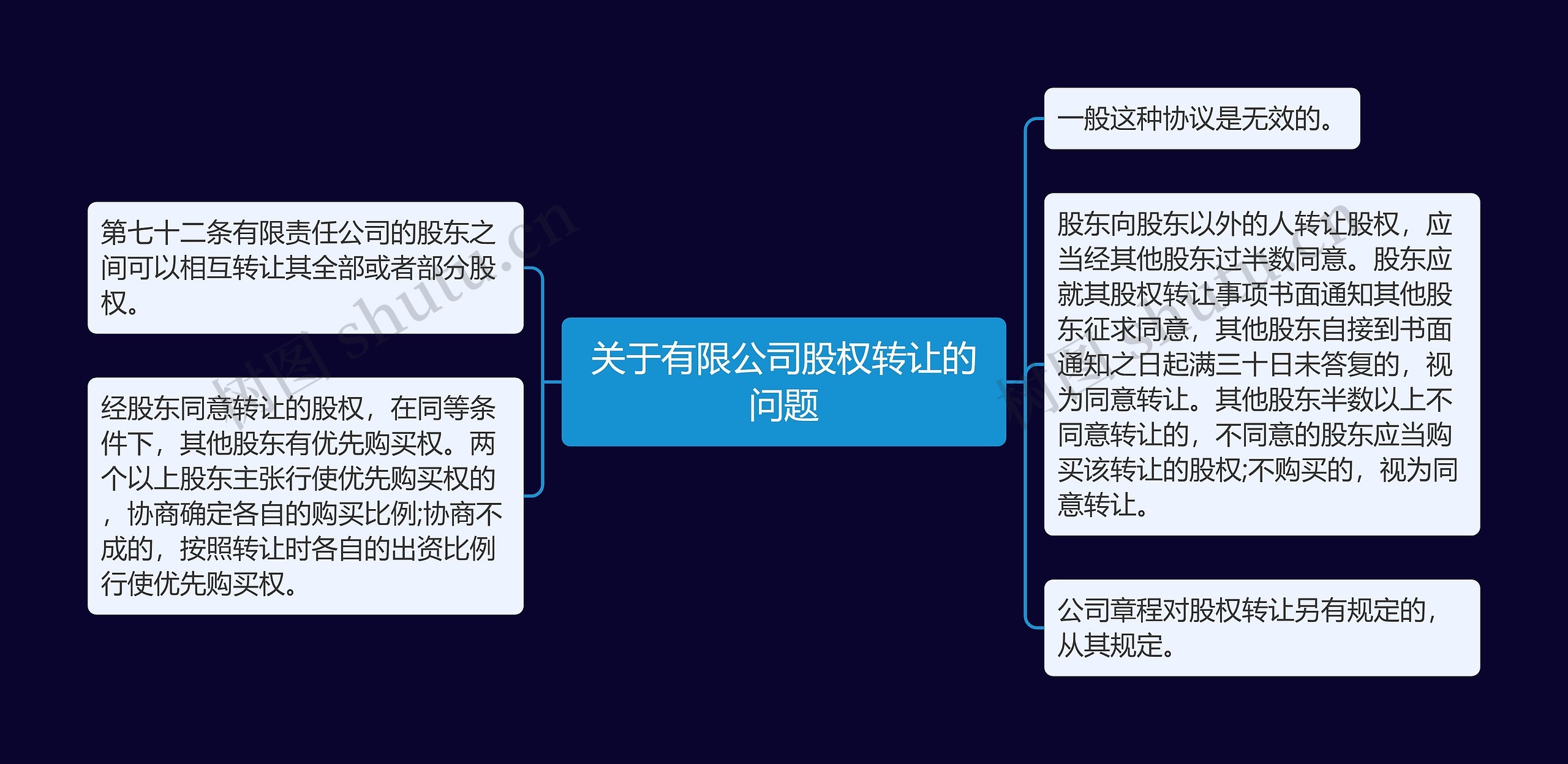 关于有限公司股权转让的问题思维导图