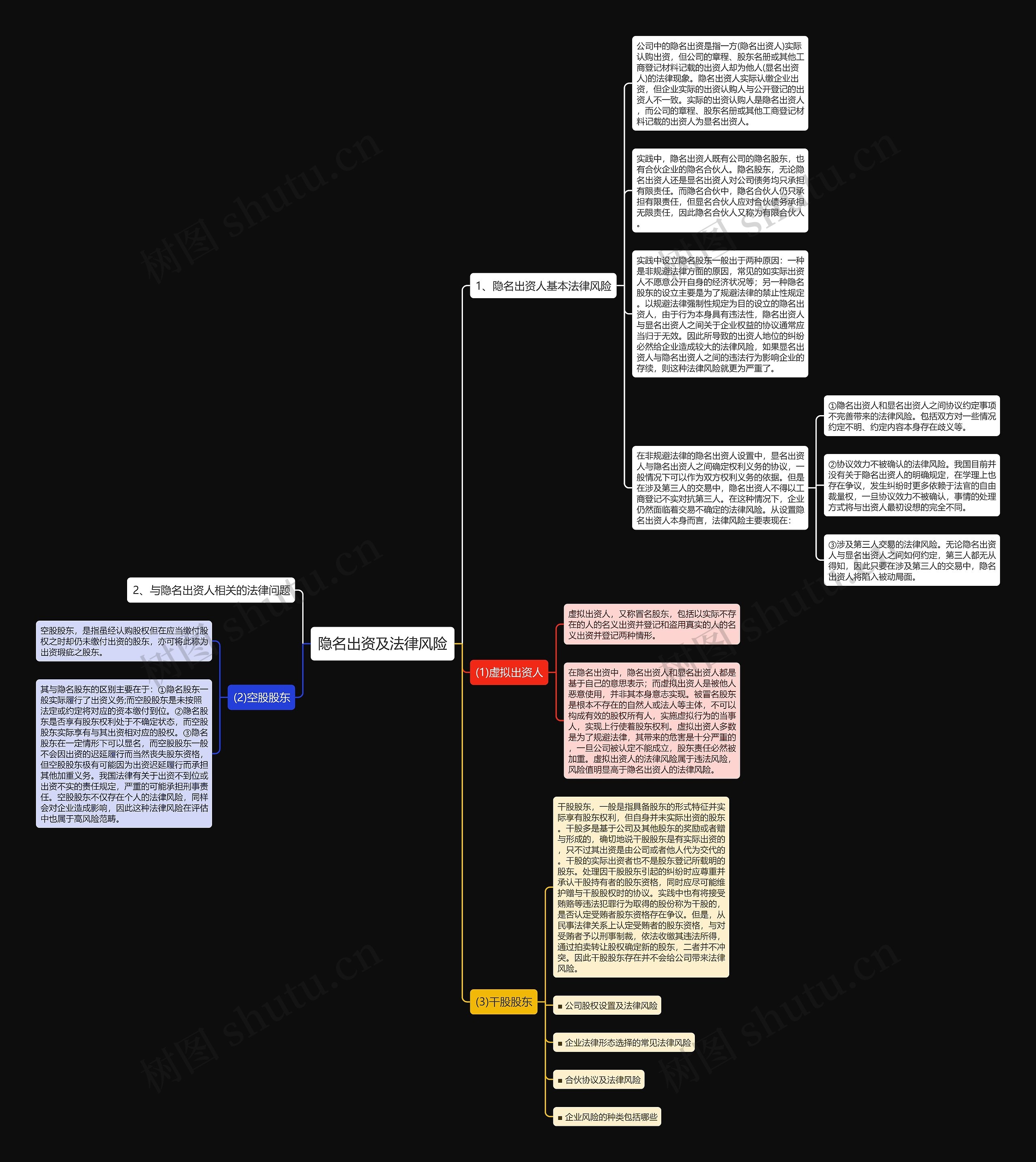 隐名出资及法律风险思维导图