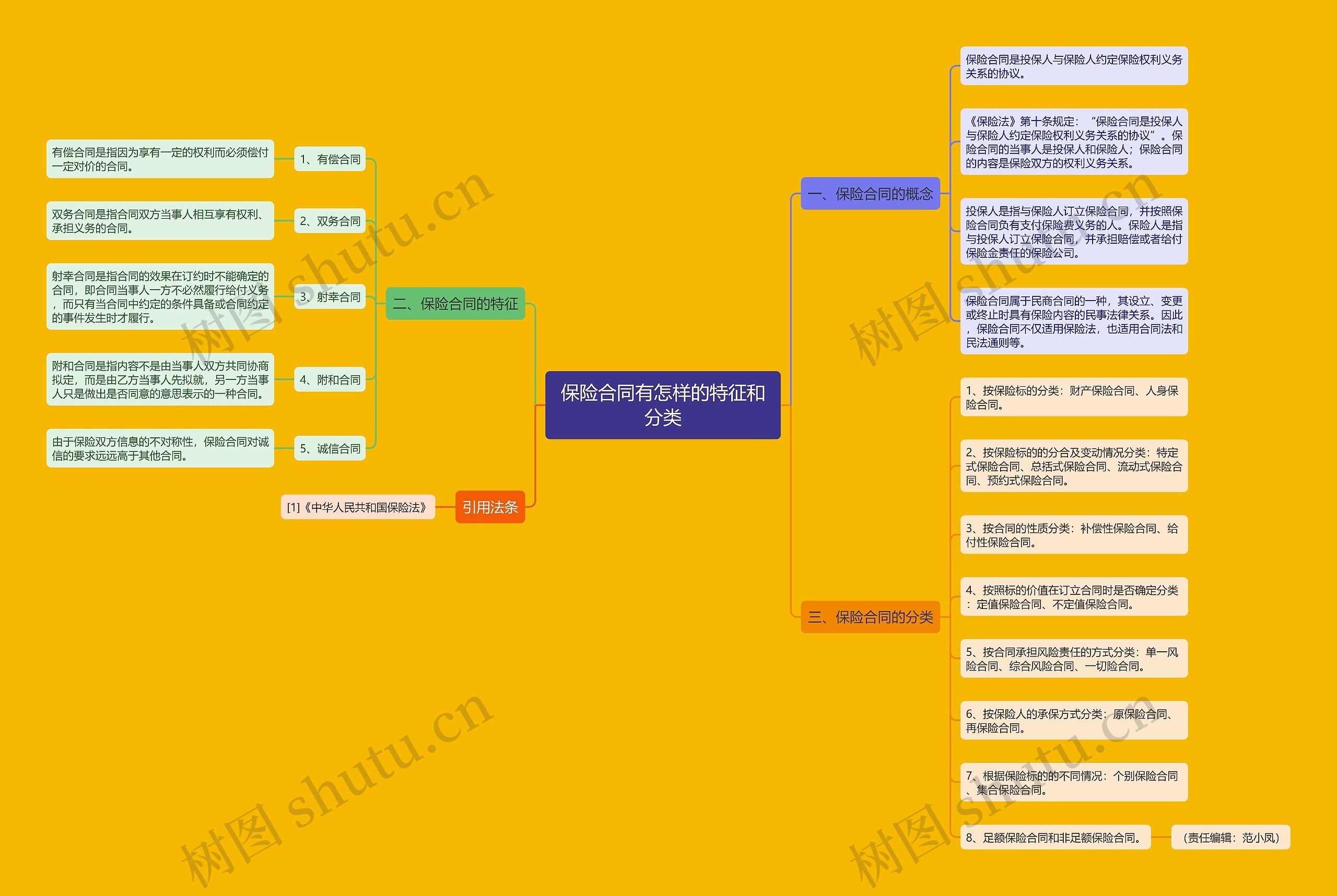 保险合同有怎样的特征和分类思维导图