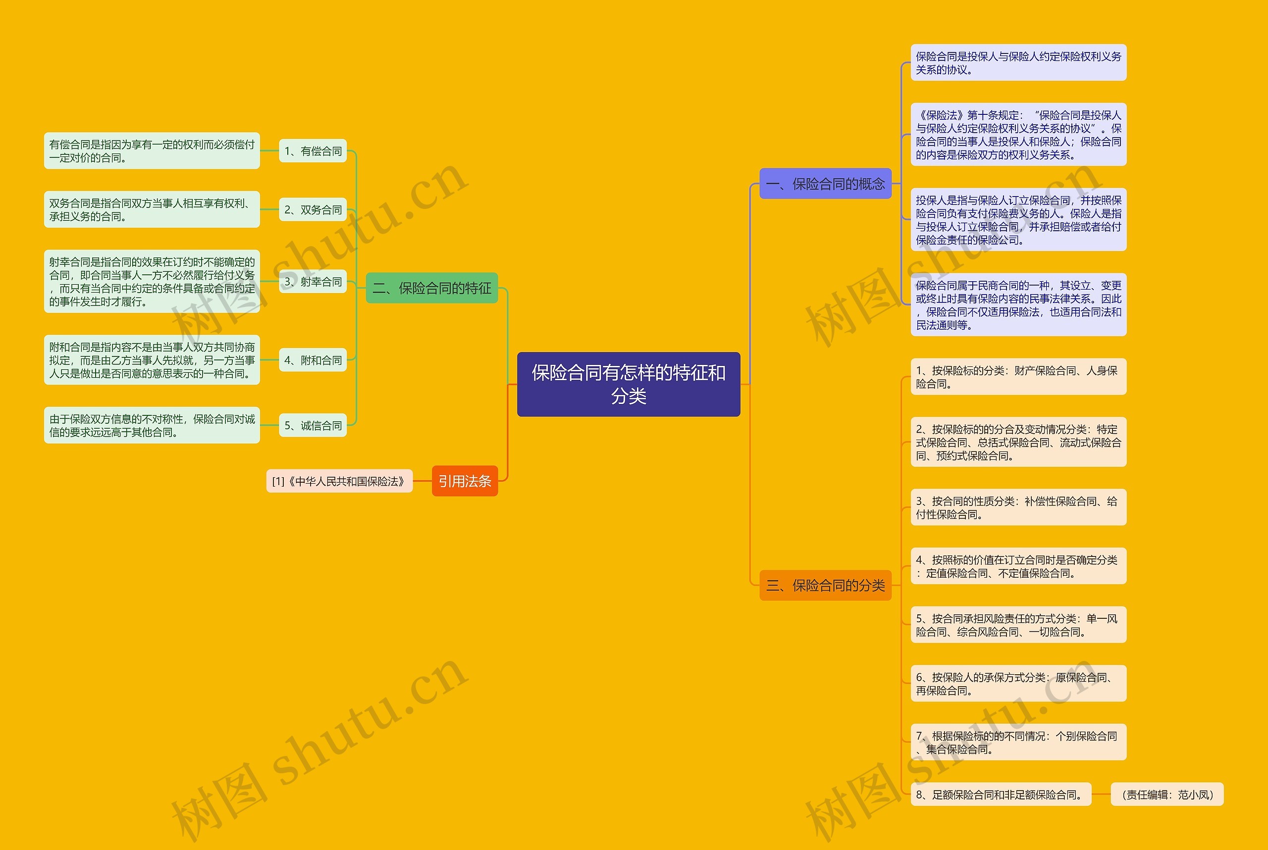 保险合同有怎样的特征和分类思维导图高清图 保险合同有怎样的特征和分类思维导图