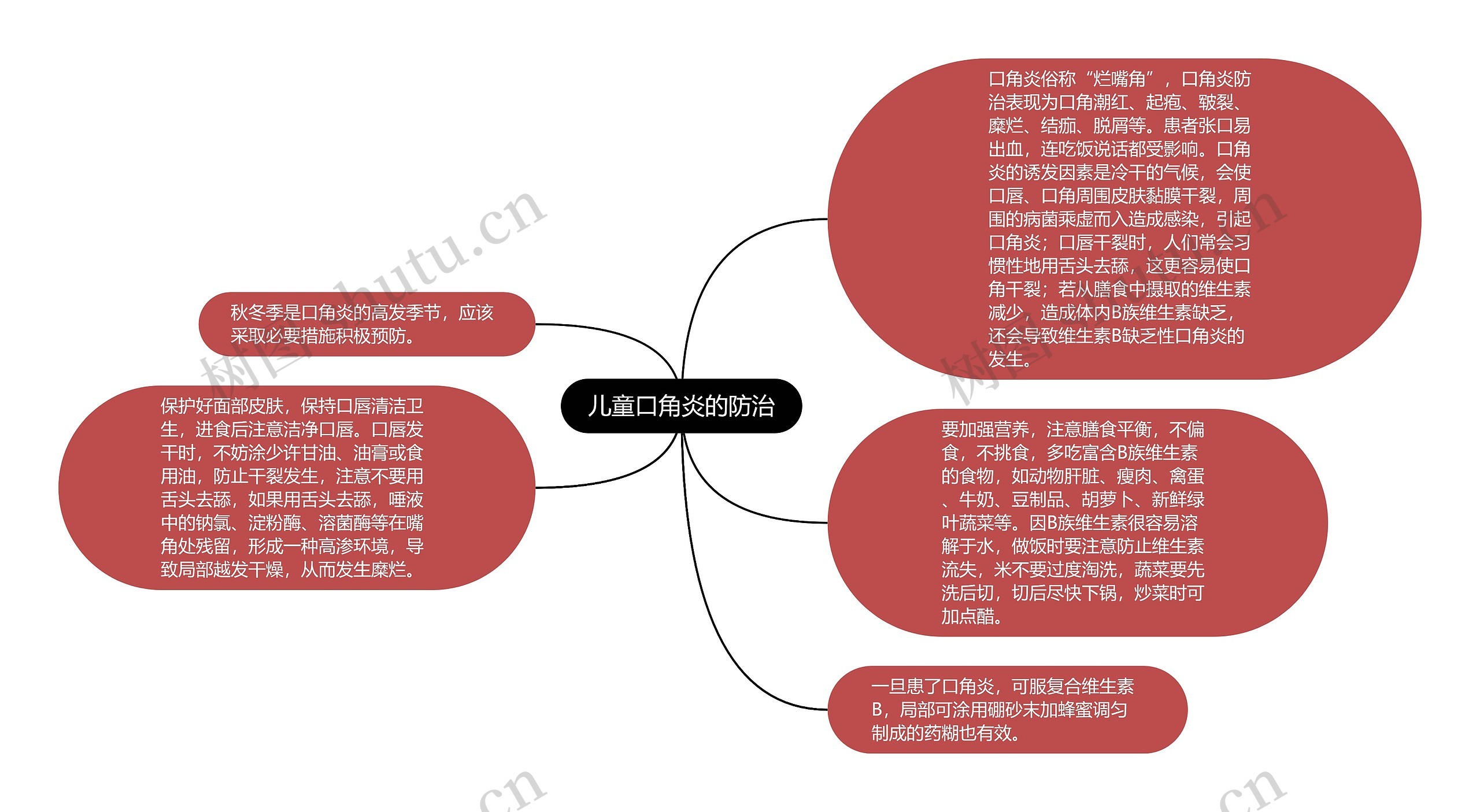 儿童口角炎的防治思维导图