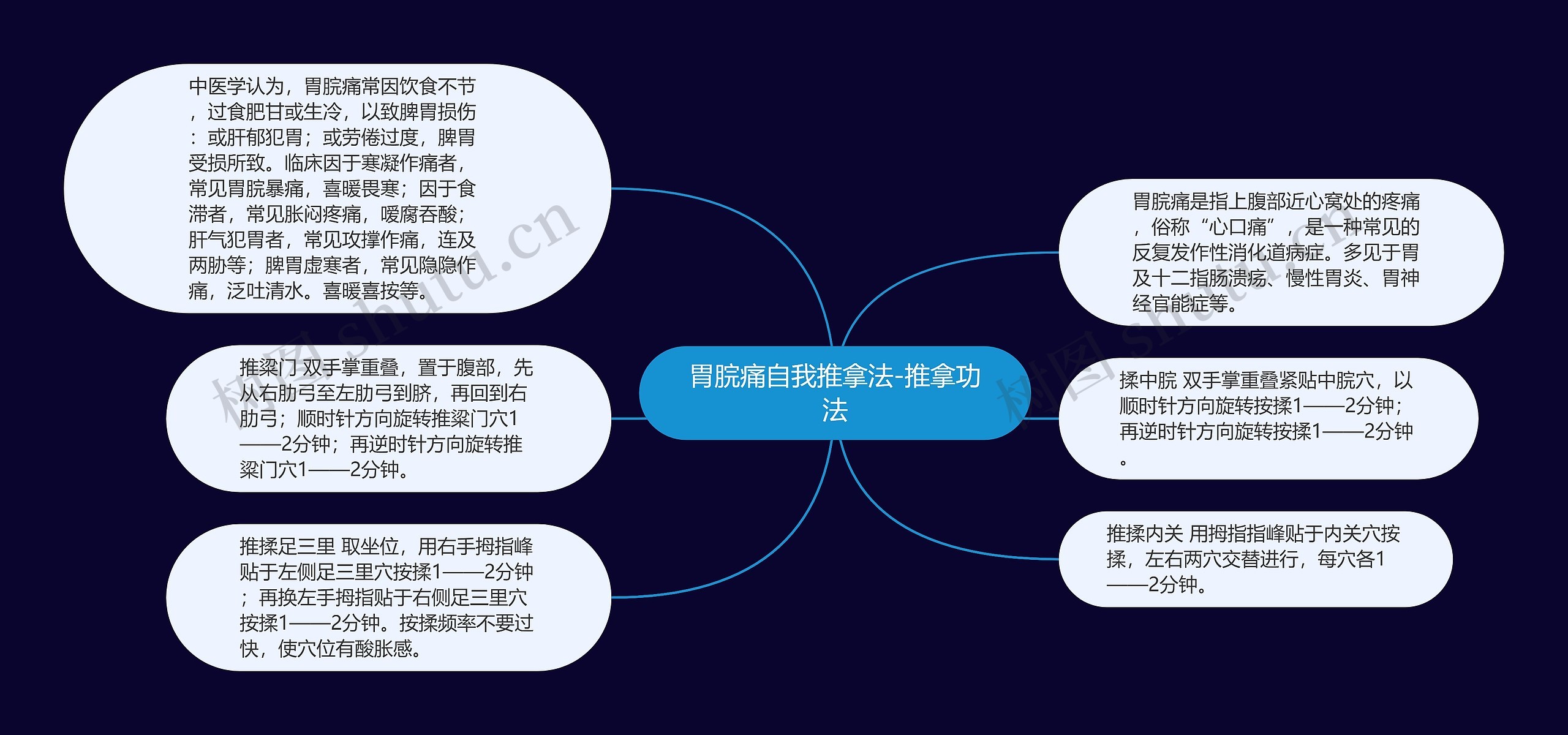 胃脘痛自我推拿法-推拿功法思维导图