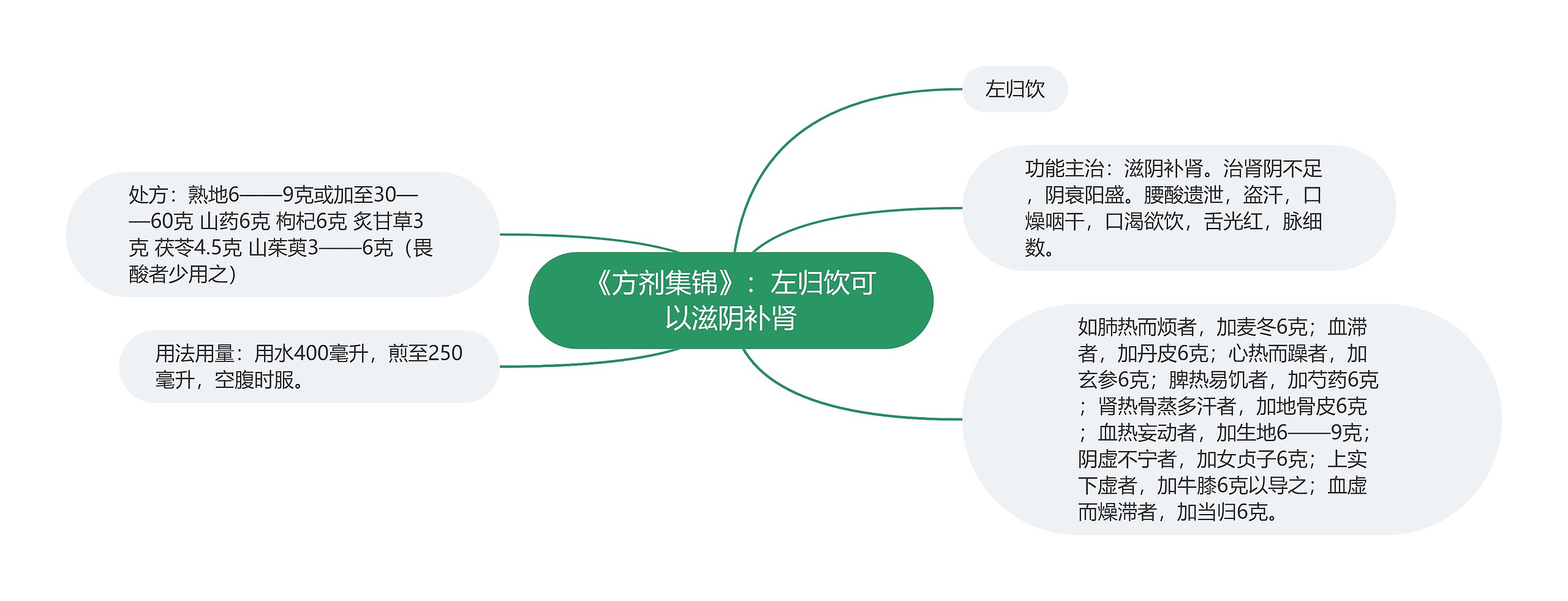 《方剂集锦》：左归饮可以滋阴补肾