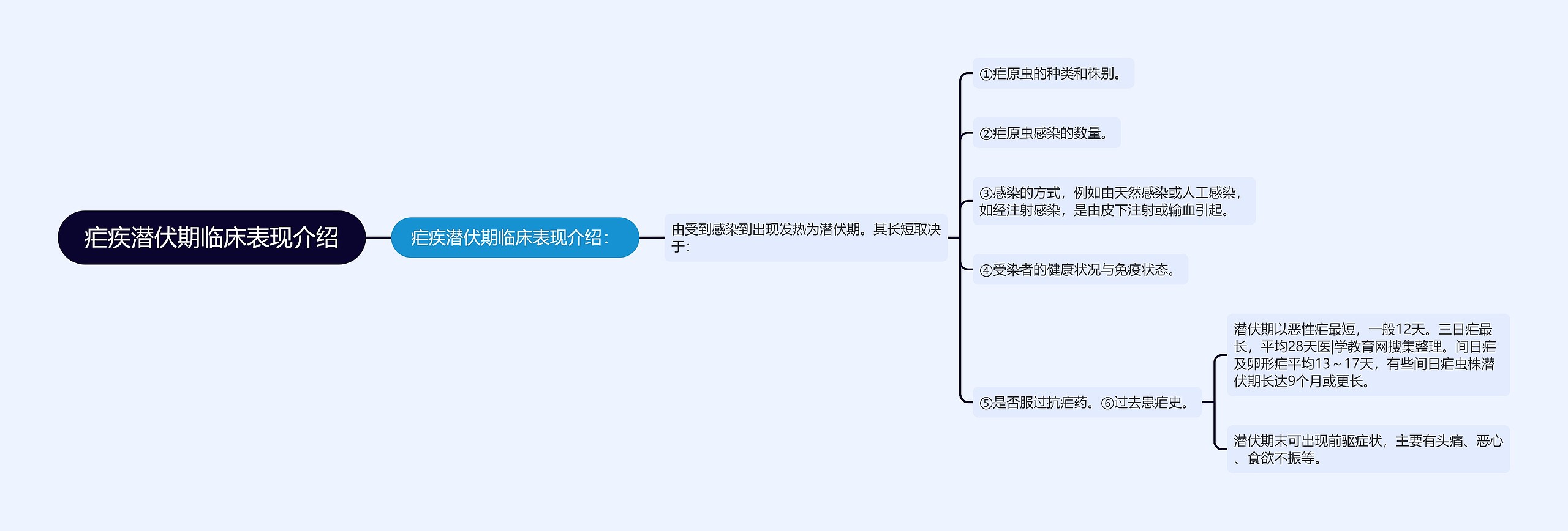 疟疾潜伏期临床表现介绍思维导图