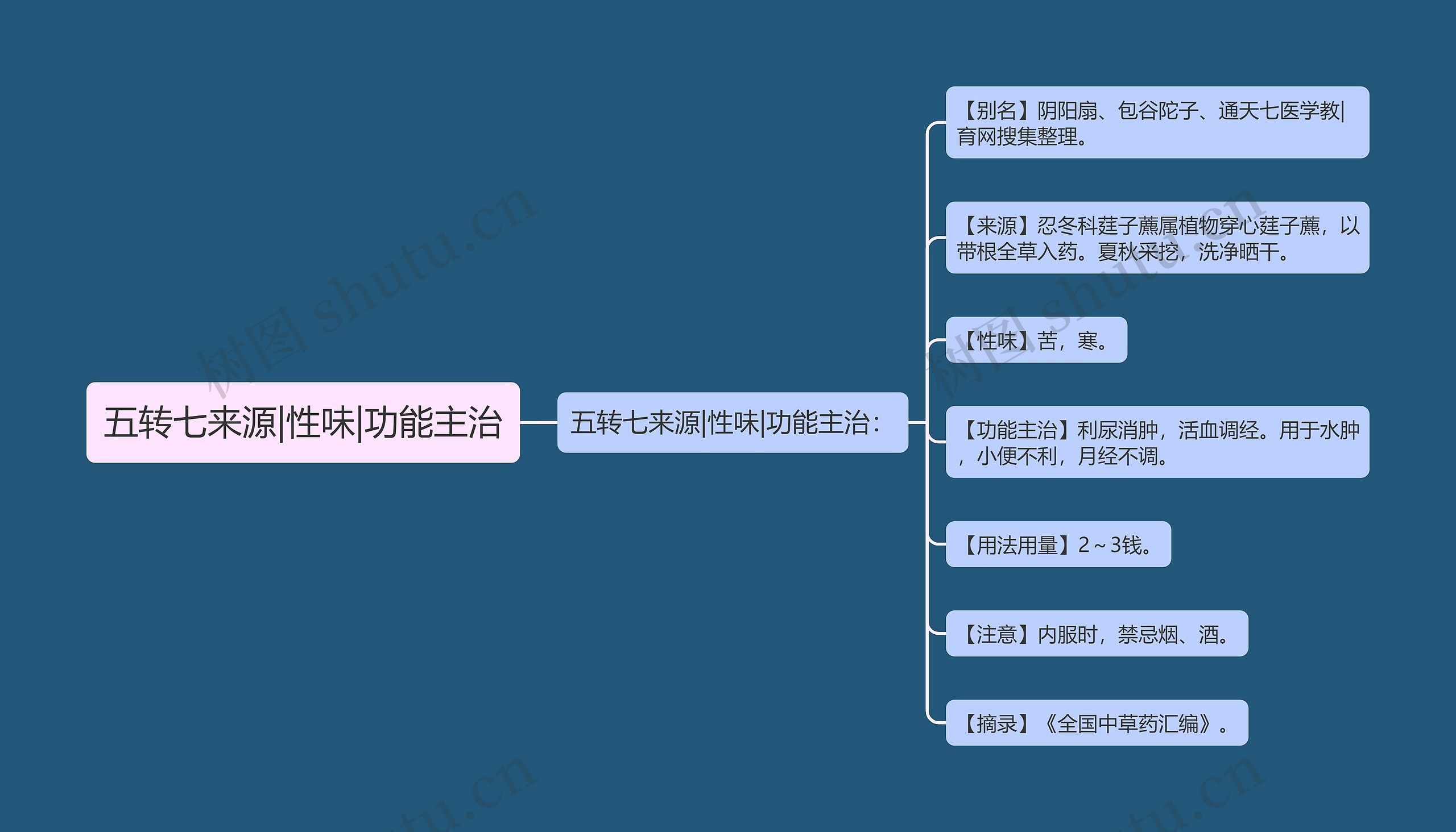 五转七来源|性味|功能主治思维导图