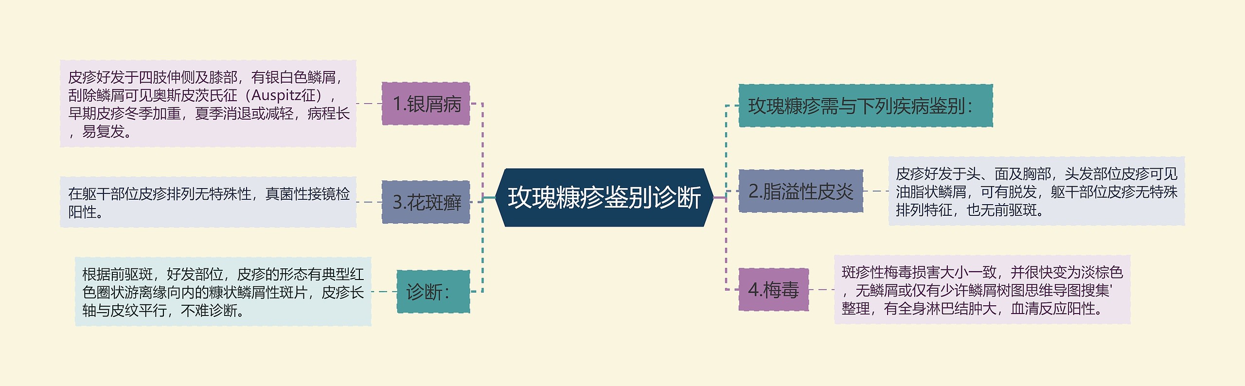 玫瑰糠疹鉴别诊断思维导图