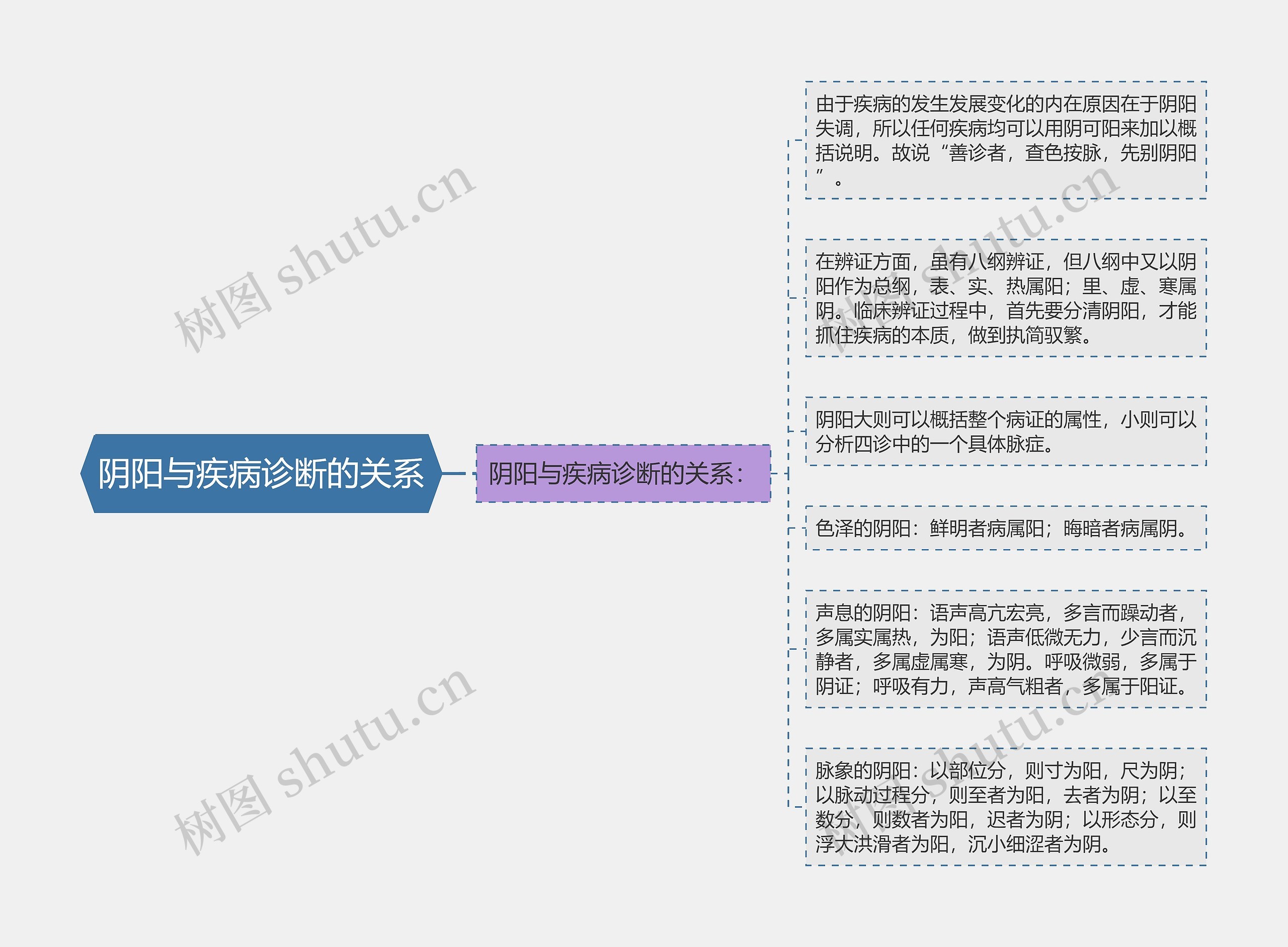 阴阳与疾病诊断的关系