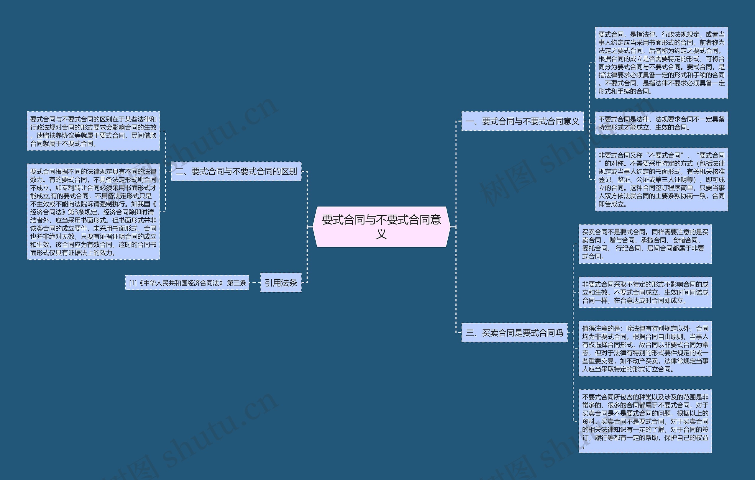 要式合同与不要式合同意义思维导图