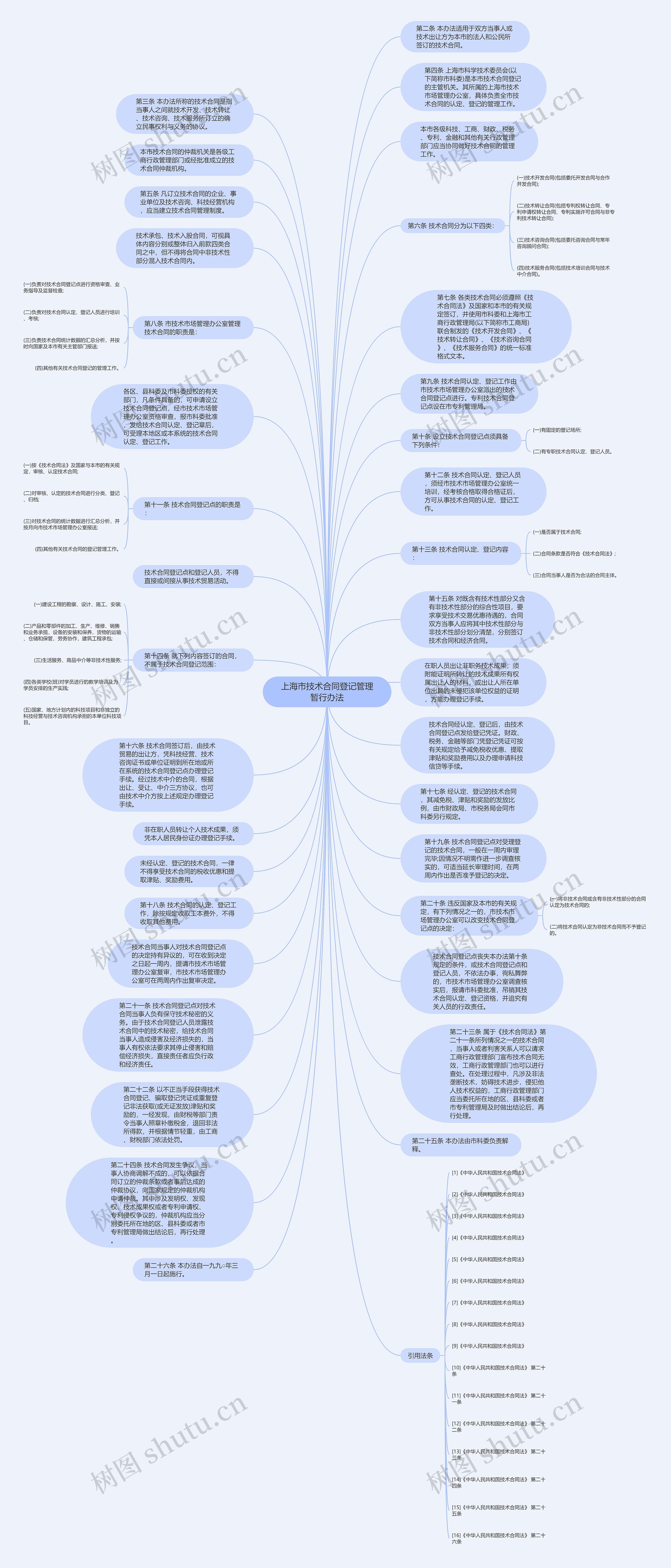 上海市技术合同登记管理暂行办法思维导图