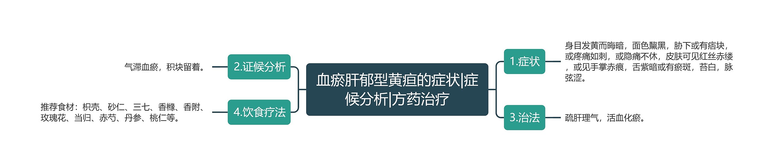 血瘀肝郁型黄疸的症状|症候分析|方药治疗思维导图