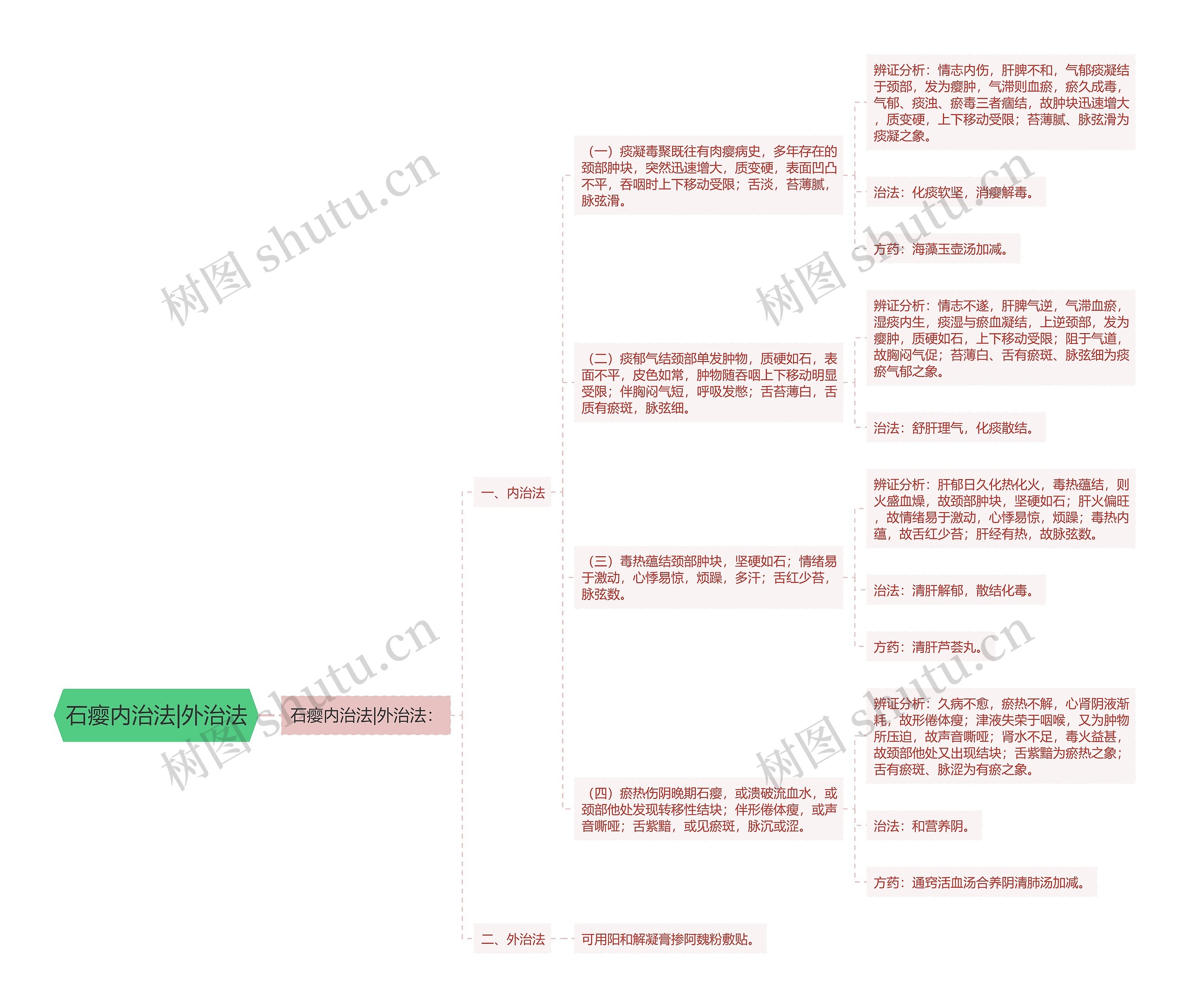 石瘿内治法|外治法思维导图