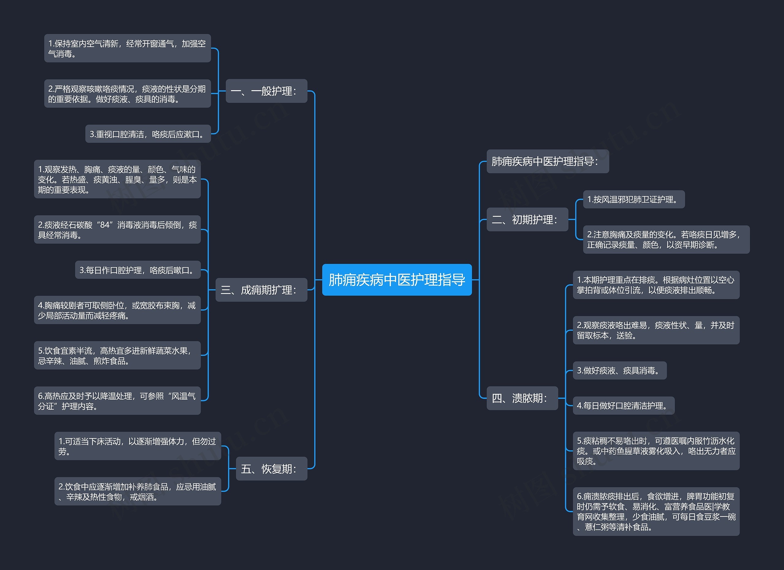 肺痈疾病中医护理指导思维导图