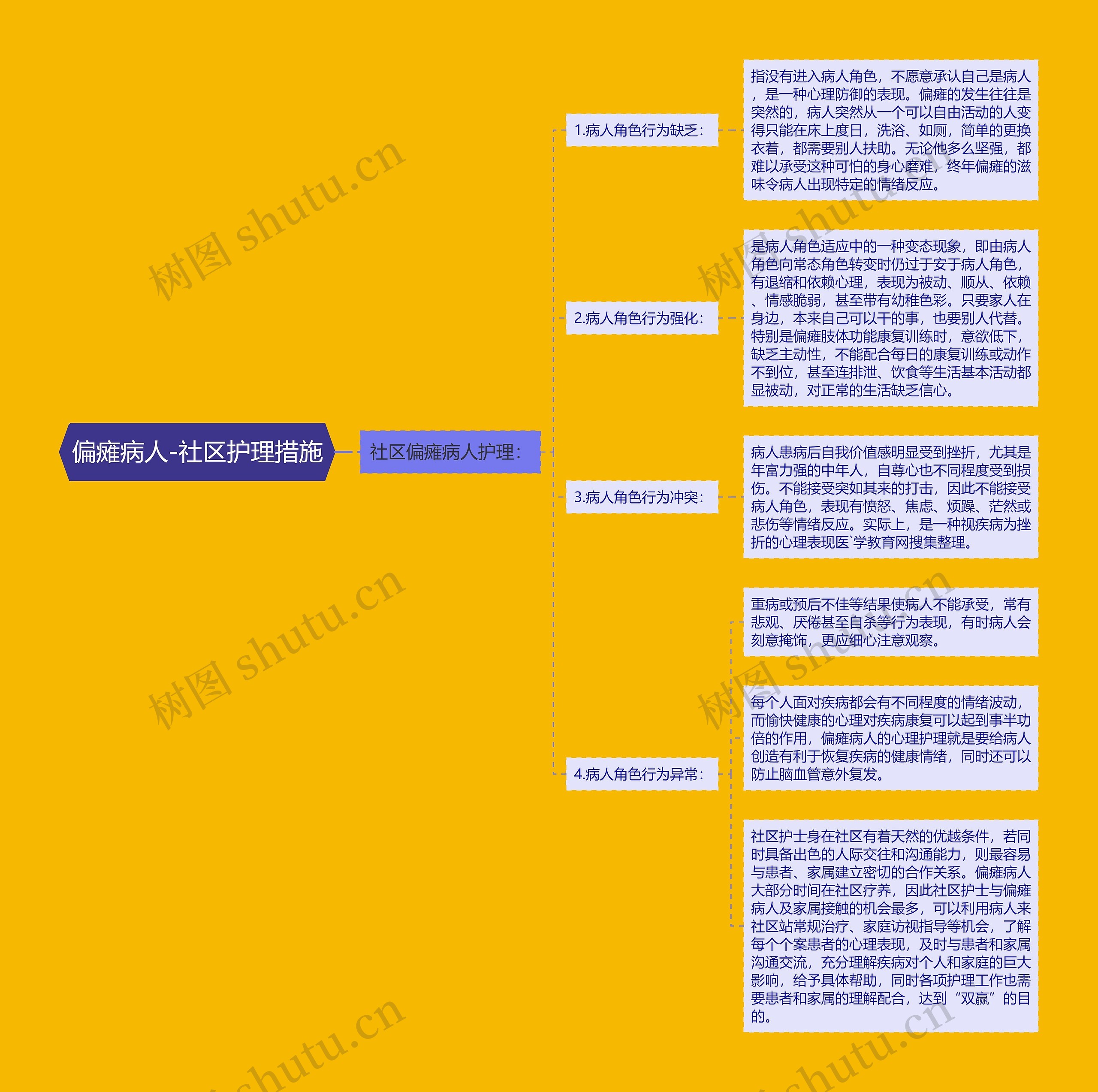 偏瘫病人-社区护理措施思维导图