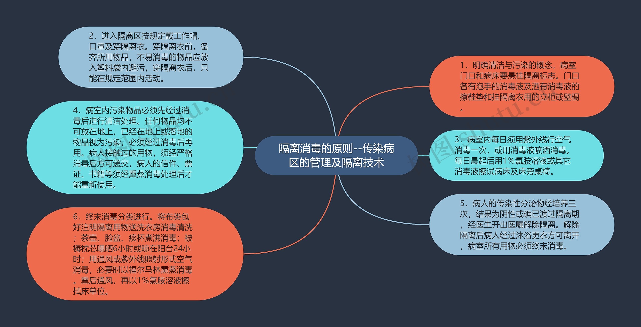 隔离消毒的原则--传染病区的管理及隔离技术