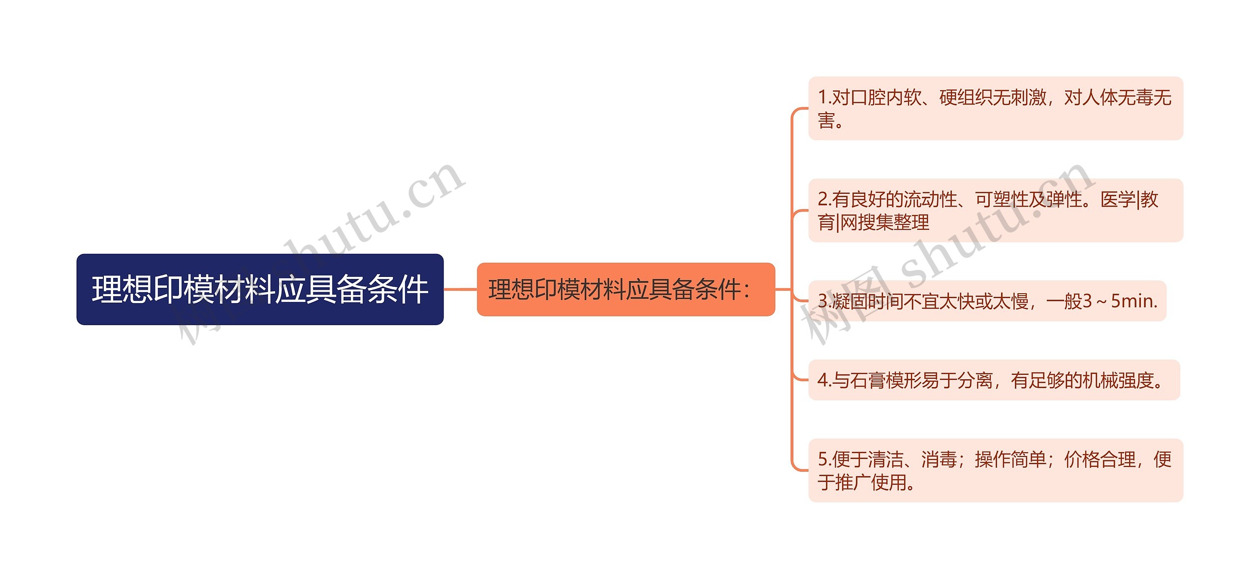 理想印模材料应具备条件