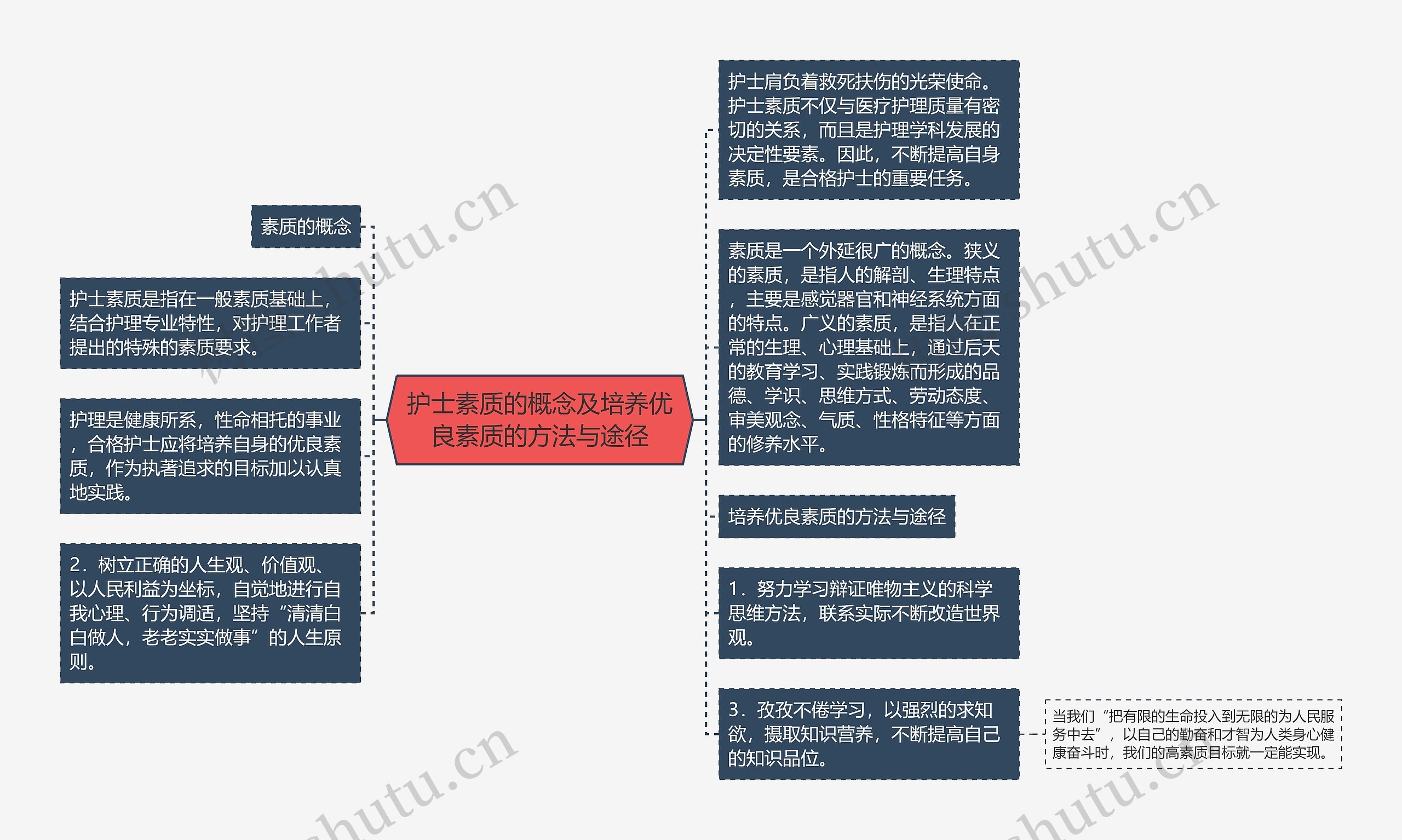 护士素质的概念及培养优良素质的方法与途径思维导图