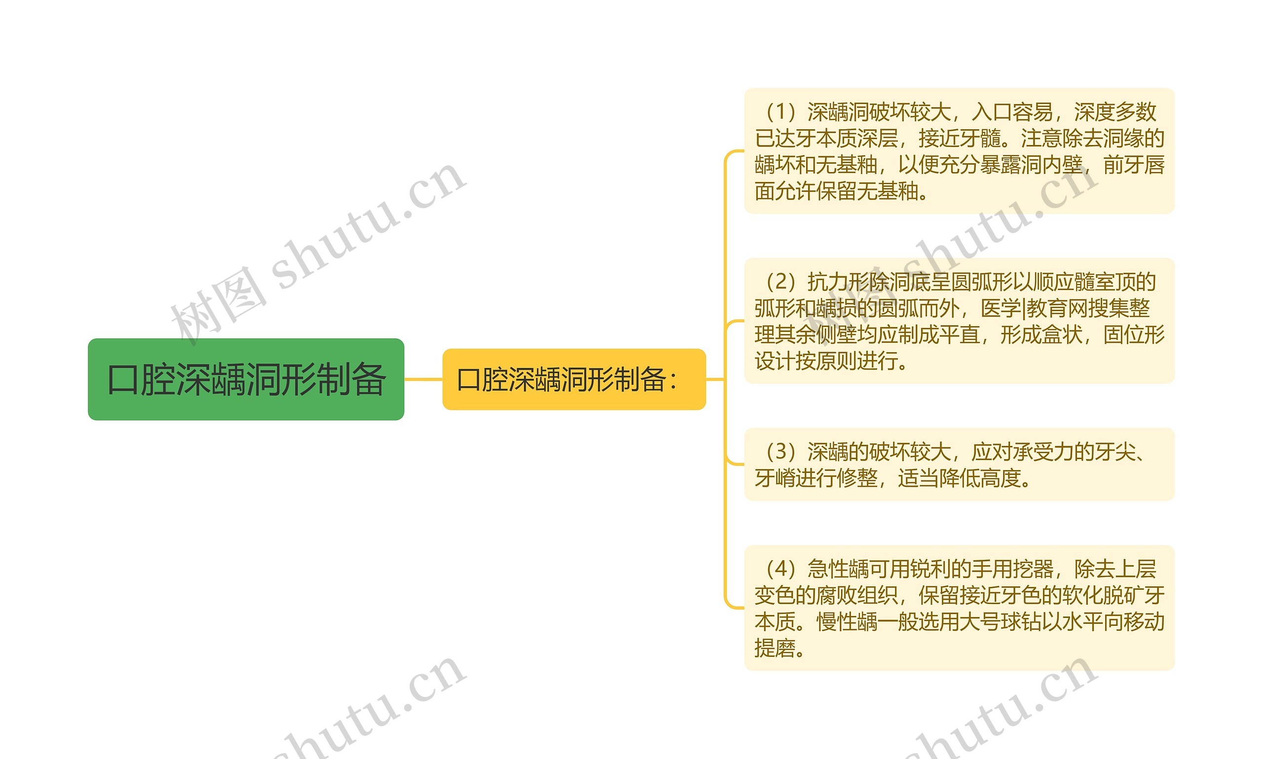 口腔深龋洞形制备思维导图