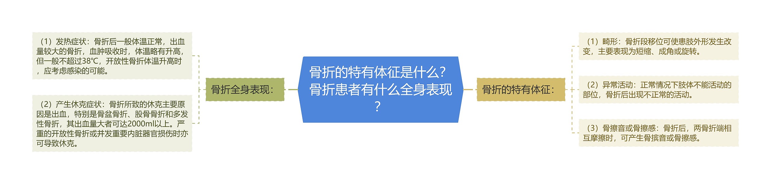 骨折的特有体征是什么？骨折患者有什么全身表现？