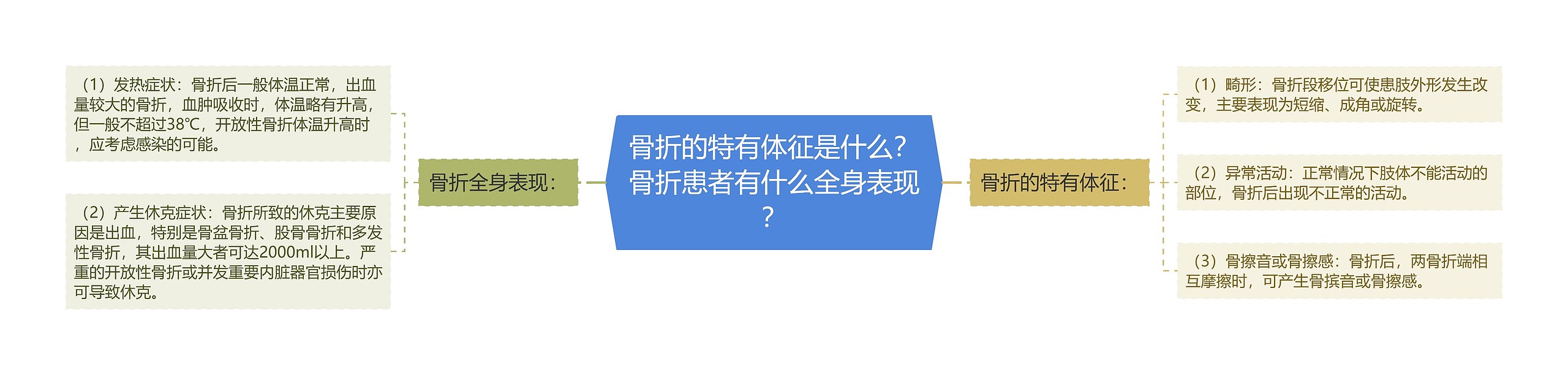 骨折的特有体征是什么？骨折患者有什么全身表现？思维导图