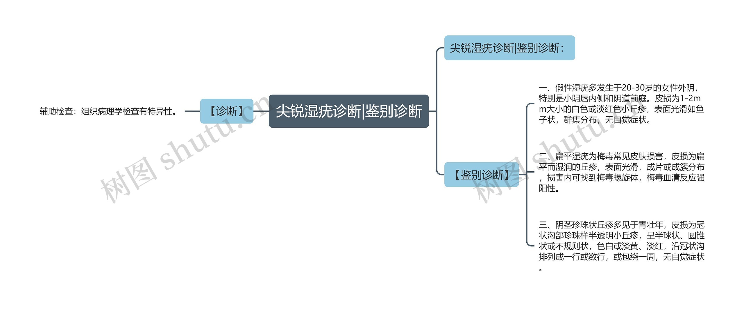 尖锐湿疣诊断|鉴别诊断