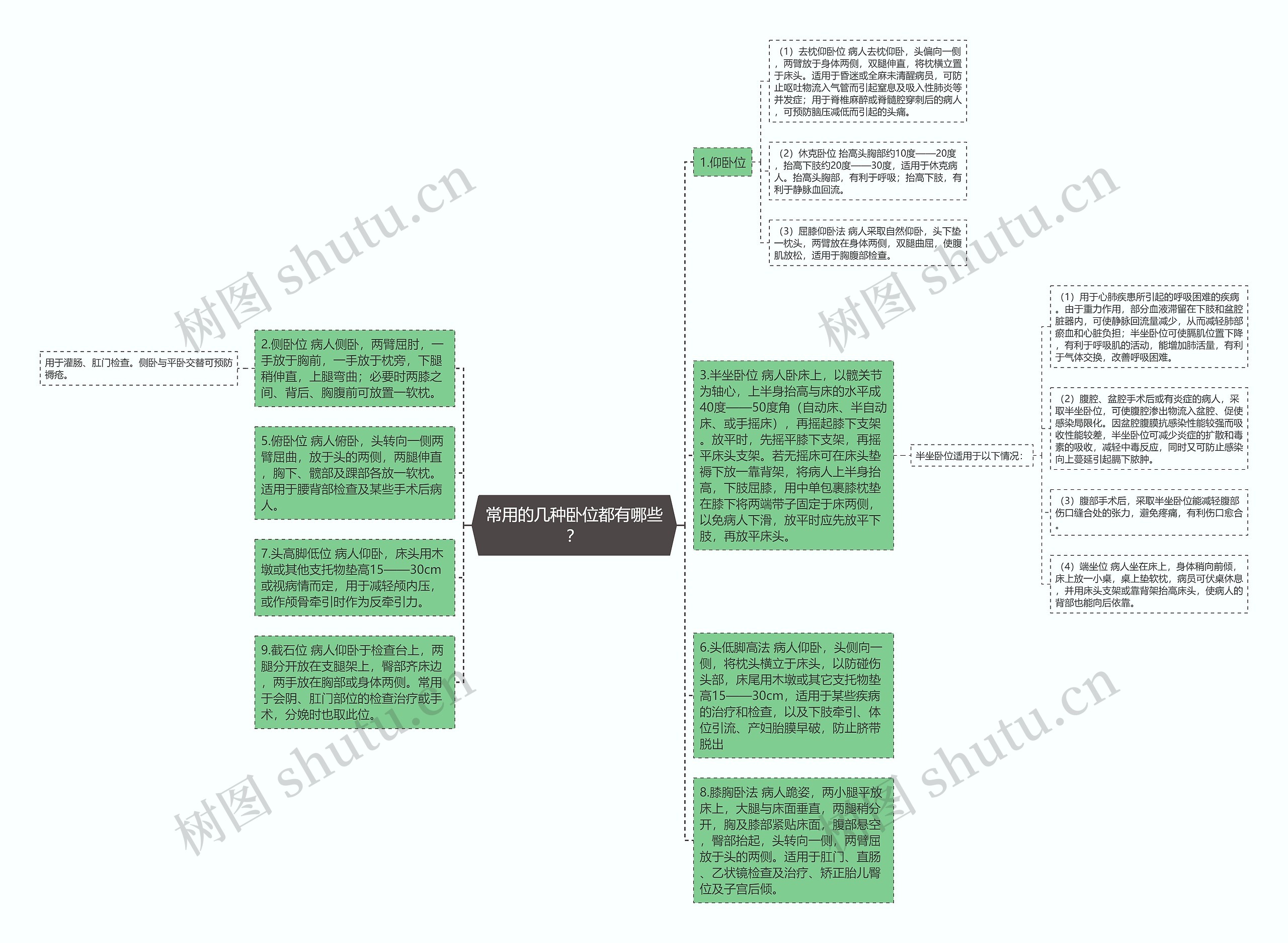 常用的几种卧位都有哪些？思维导图