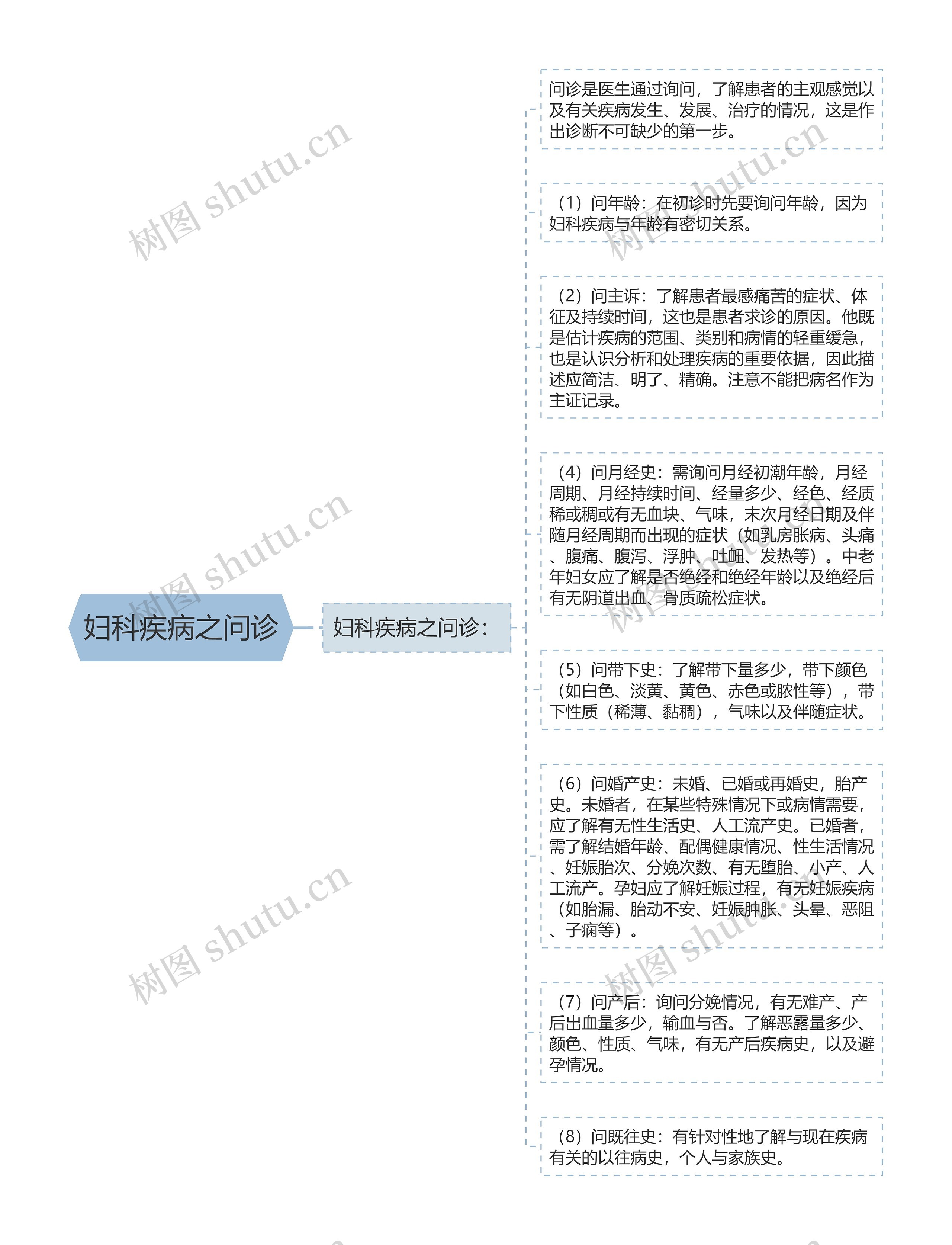 妇科疾病之问诊思维导图