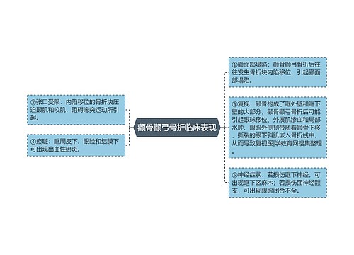 颧骨颧弓骨折临床表现